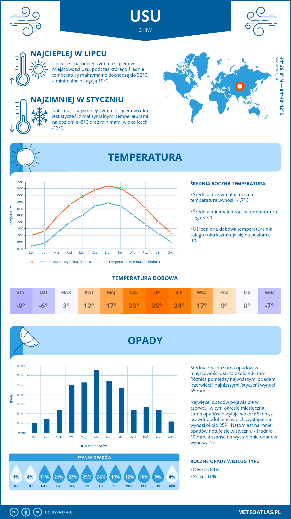 Pogoda Usu (Chiny). Temperatura oraz opady.