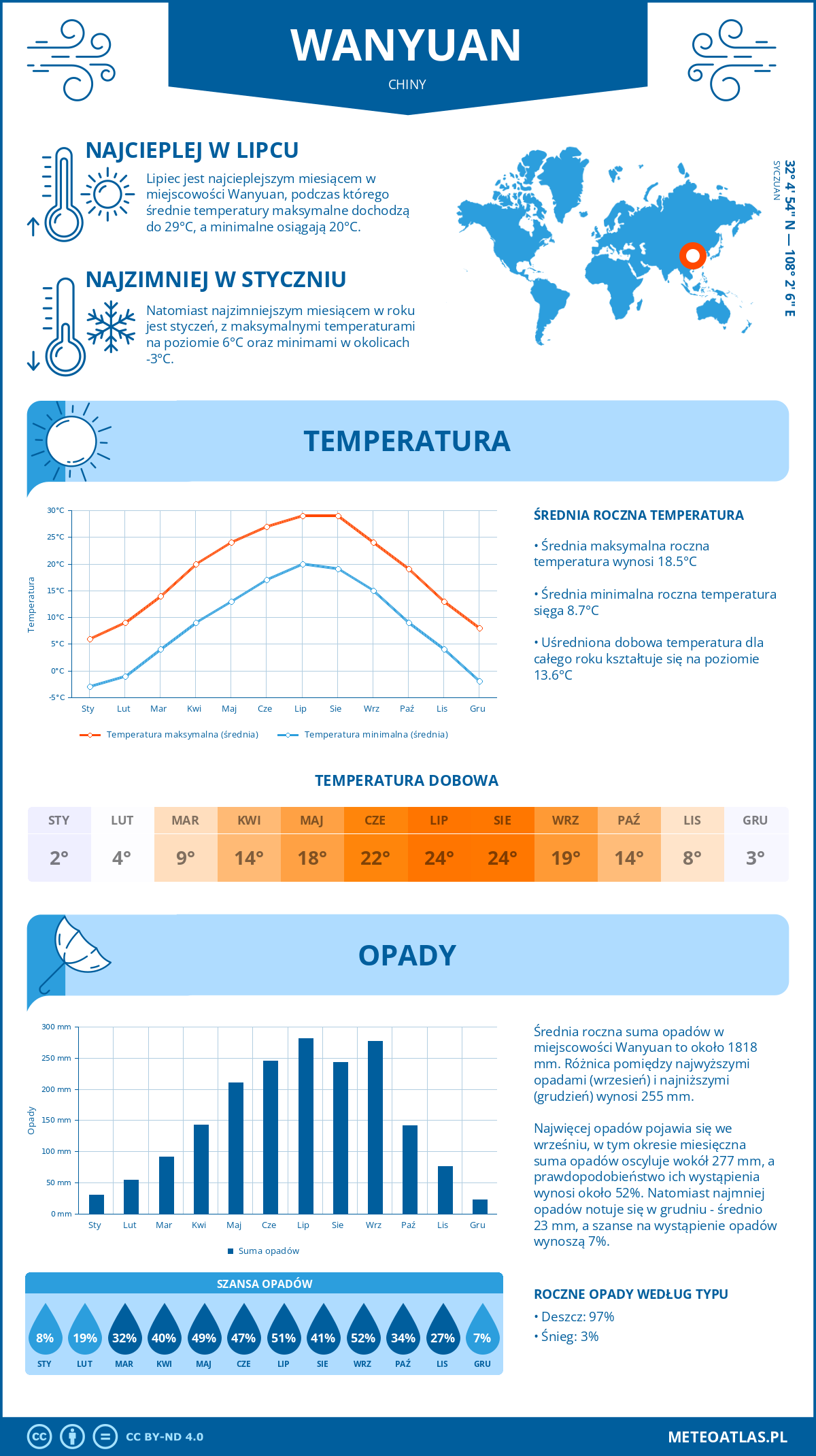 Infografika: Wanyuan (Chiny) – miesięczne temperatury i opady z wykresami rocznych trendów pogodowych