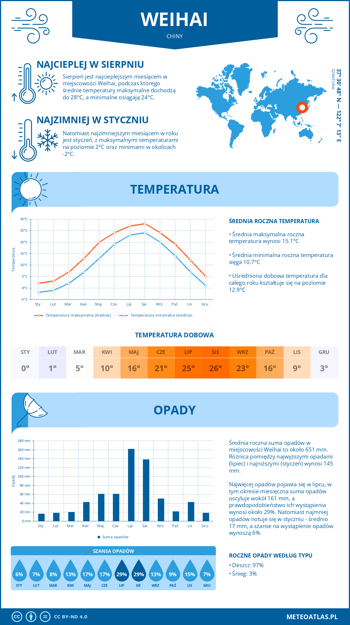 Infografika: Weihai (Chiny) – miesięczne temperatury i opady z wykresami rocznych trendów pogodowych