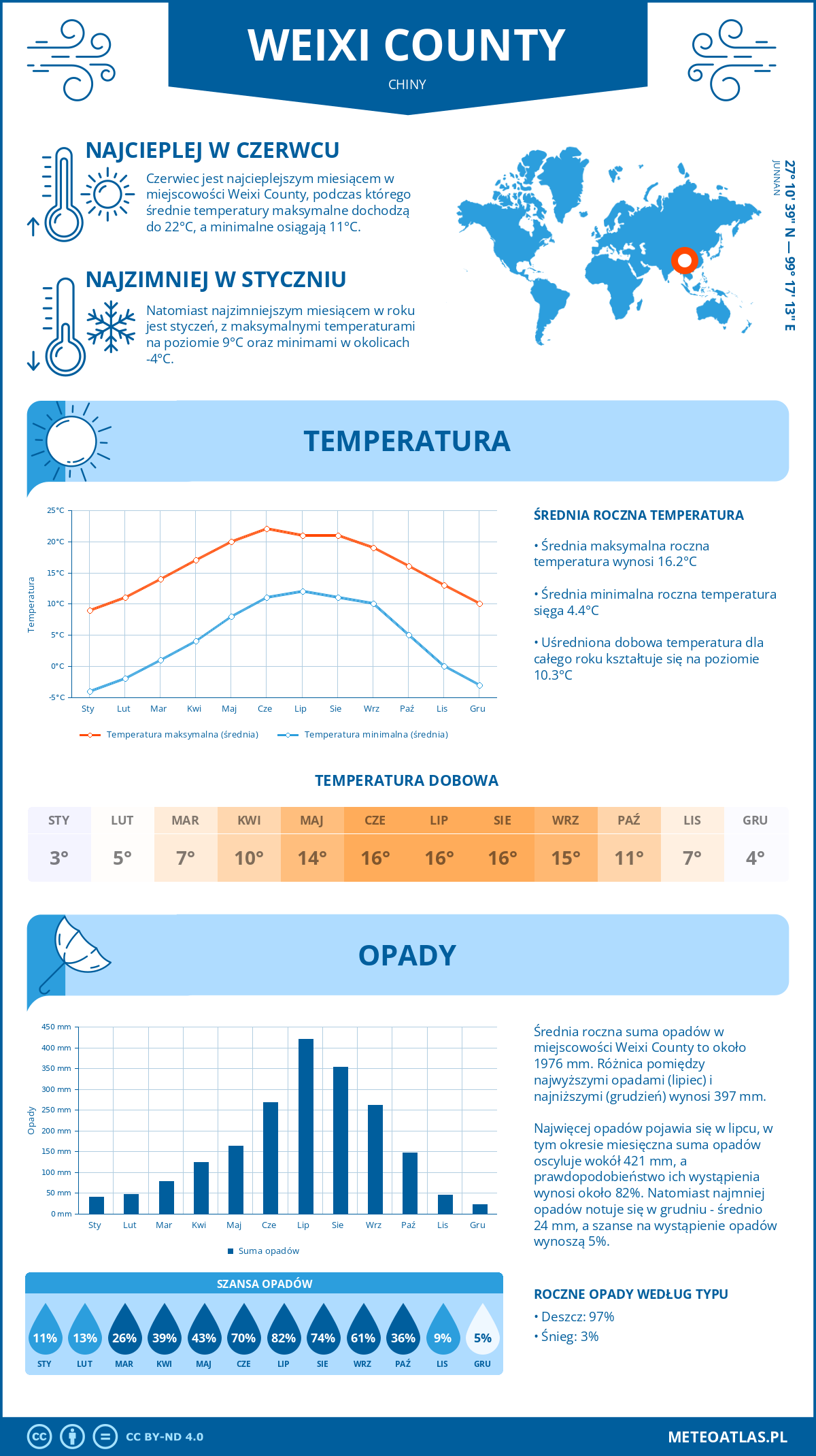 Pogoda Weixi County (Chiny). Temperatura oraz opady.