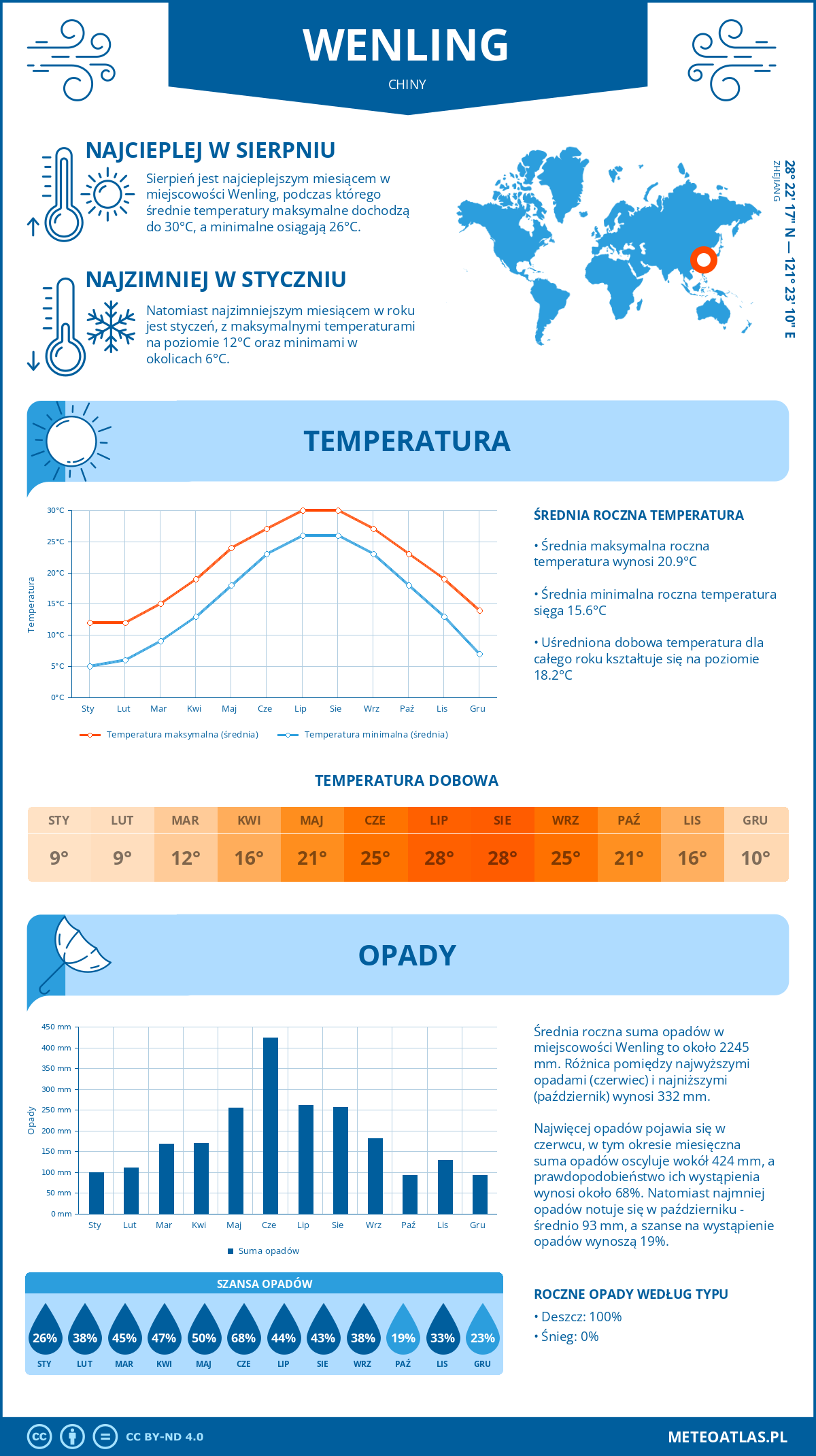 Pogoda Wenling (Chiny). Temperatura oraz opady.