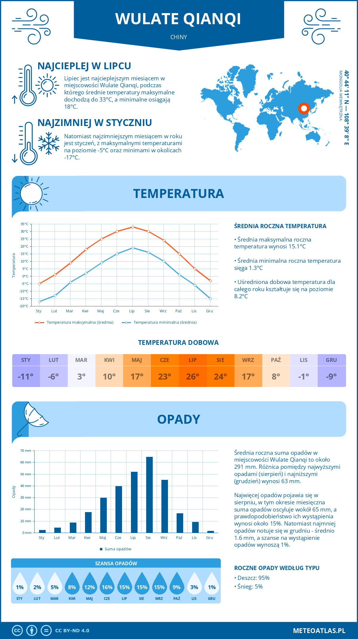 Pogoda Wulate Qianqi (Chiny). Temperatura oraz opady.