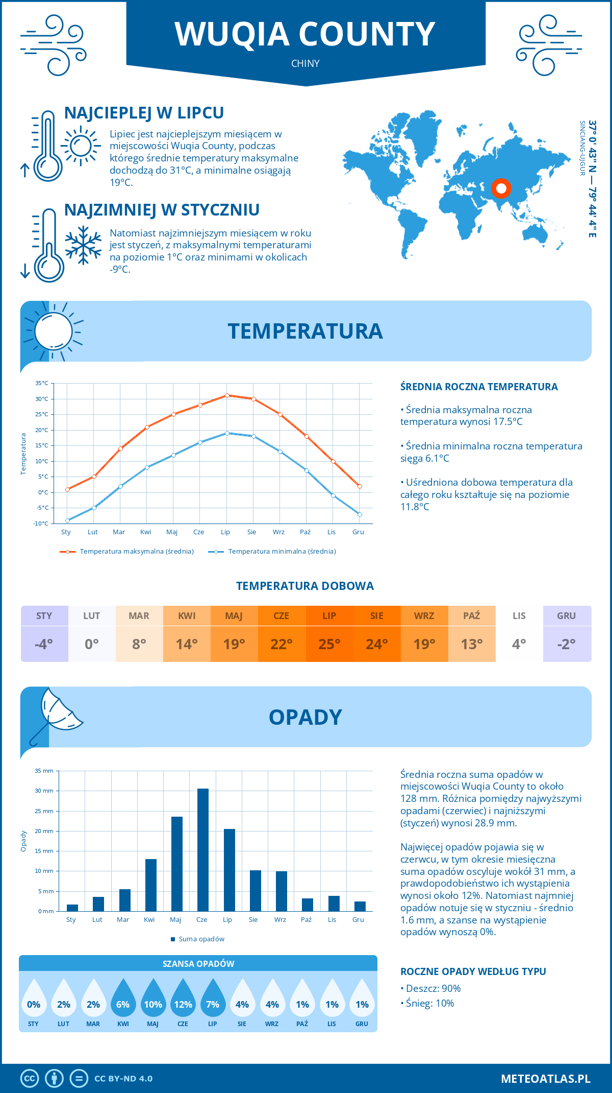 Pogoda Wuqia County (Chiny). Temperatura oraz opady.