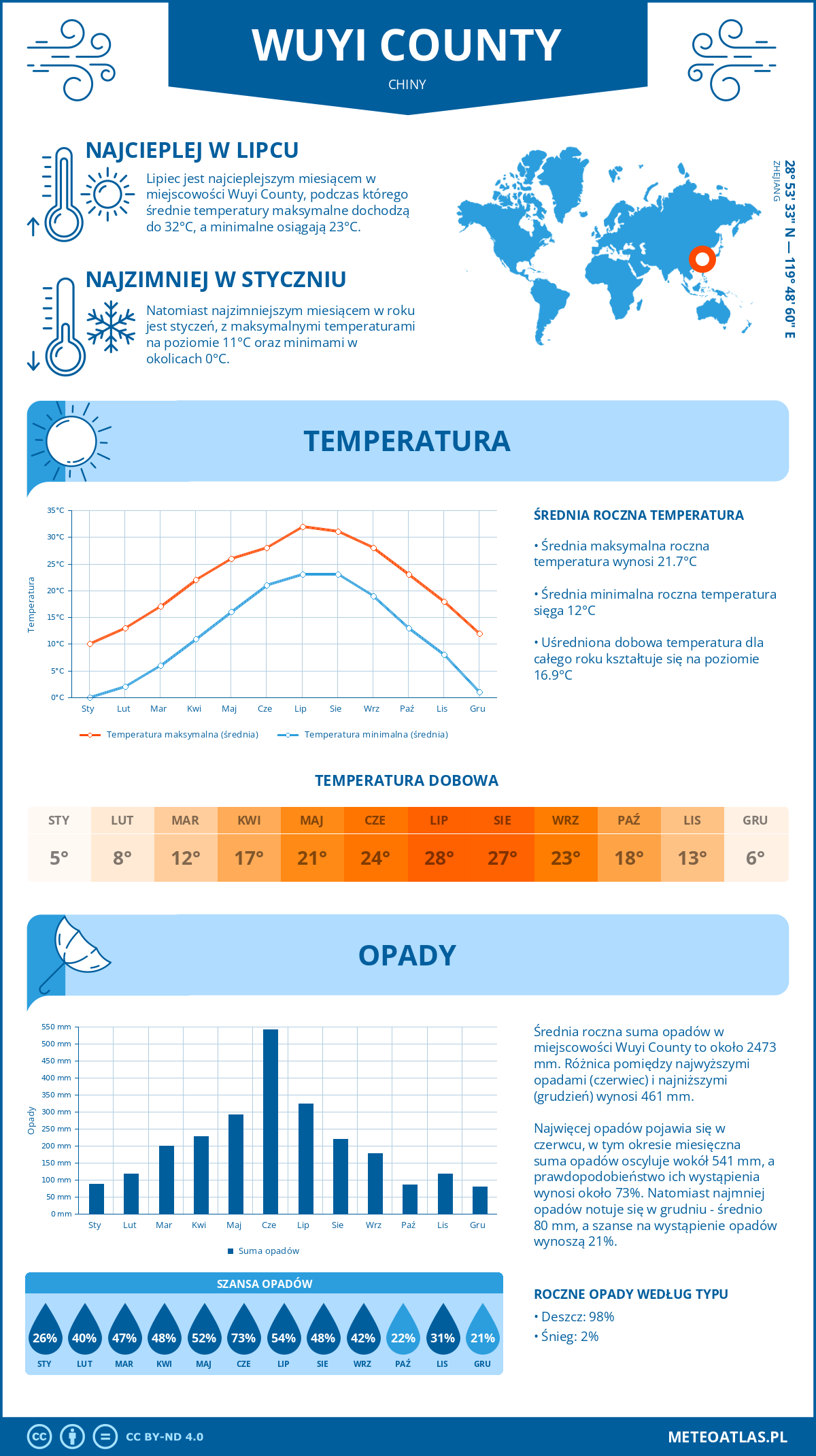 Infografika: Wuyi County (Chiny) – miesięczne temperatury i opady z wykresami rocznych trendów pogodowych