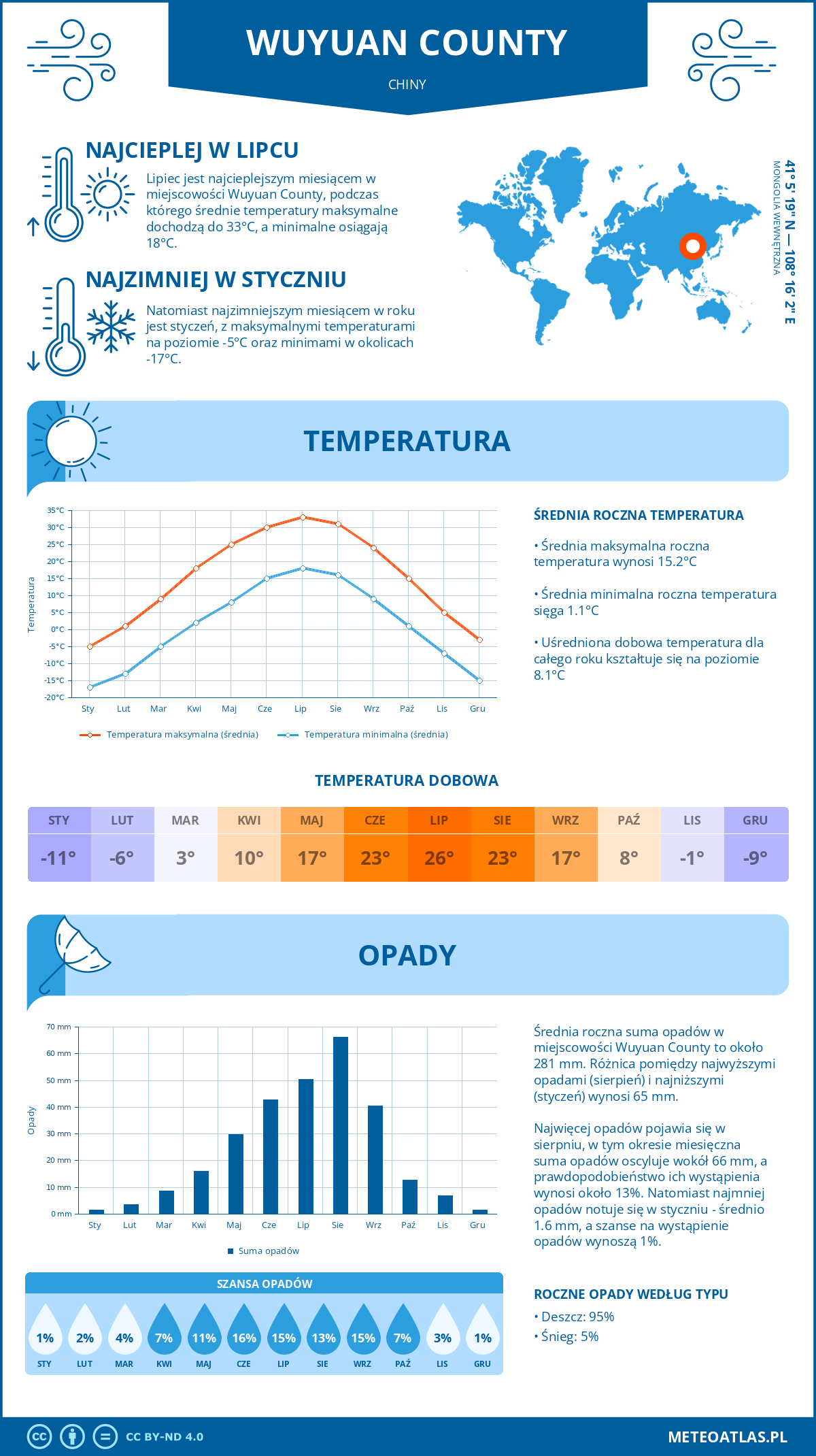 Infografika: Wuyuan County (Chiny) – miesięczne temperatury i opady z wykresami rocznych trendów pogodowych