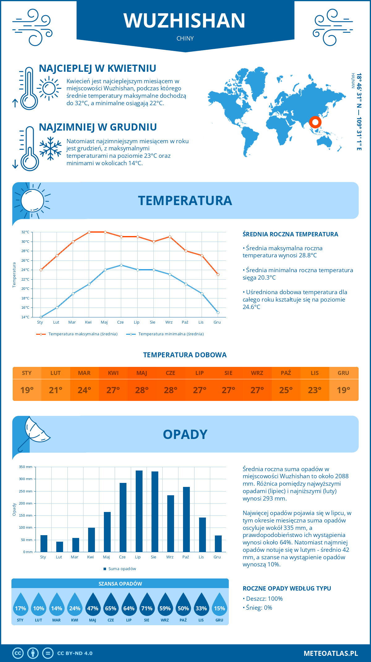 Infografika: Wuzhishan (Chiny) – miesięczne temperatury i opady z wykresami rocznych trendów pogodowych