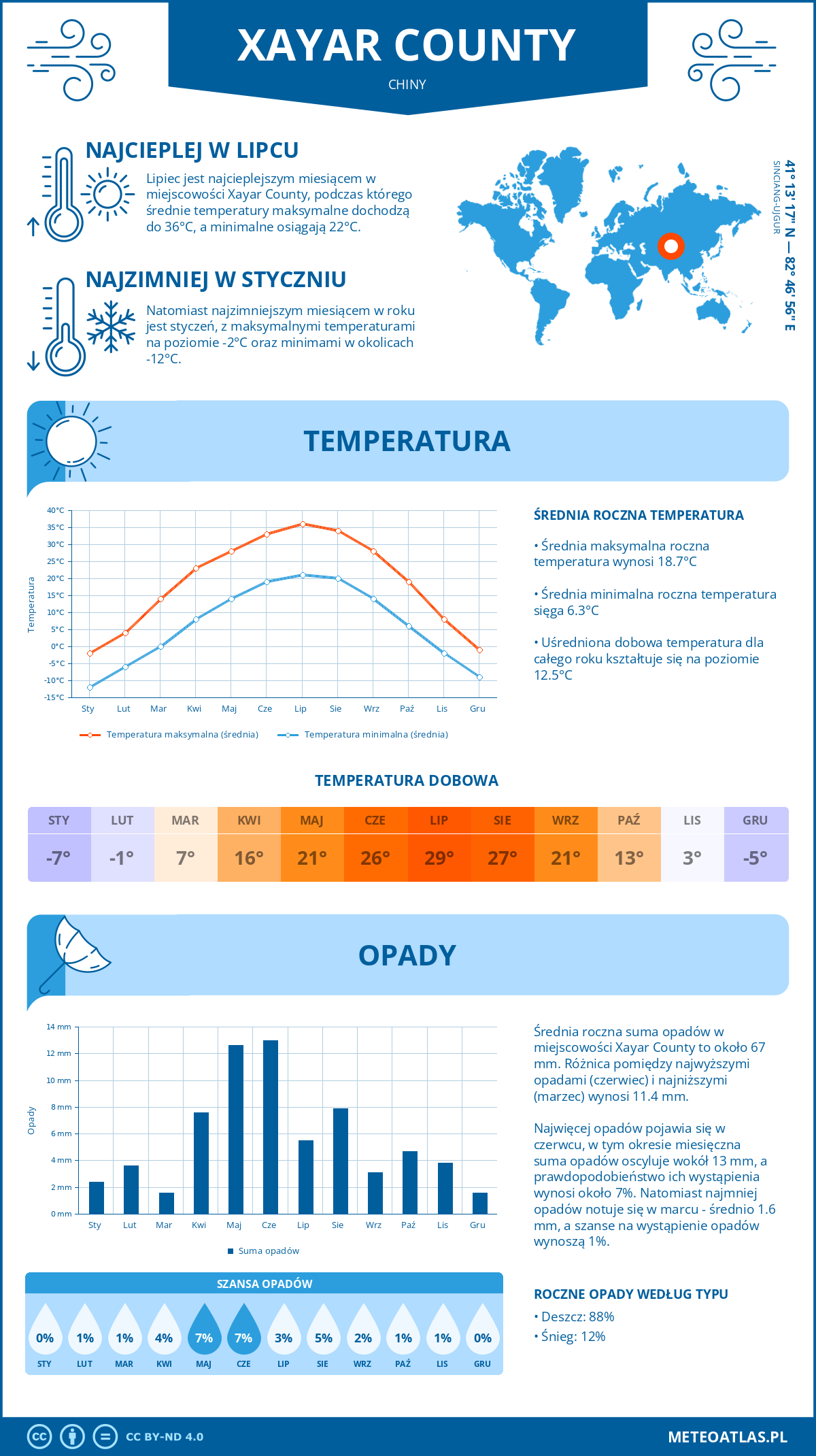 Infografika: Xayar County (Chiny) – miesięczne temperatury i opady z wykresami rocznych trendów pogodowych