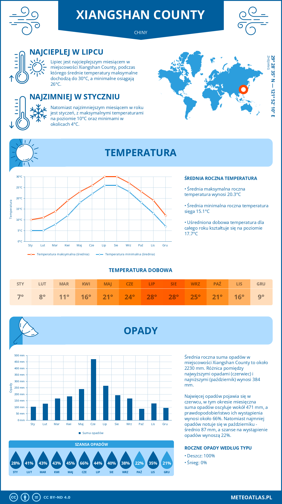 Pogoda Xiangshan County (Chiny). Temperatura oraz opady.