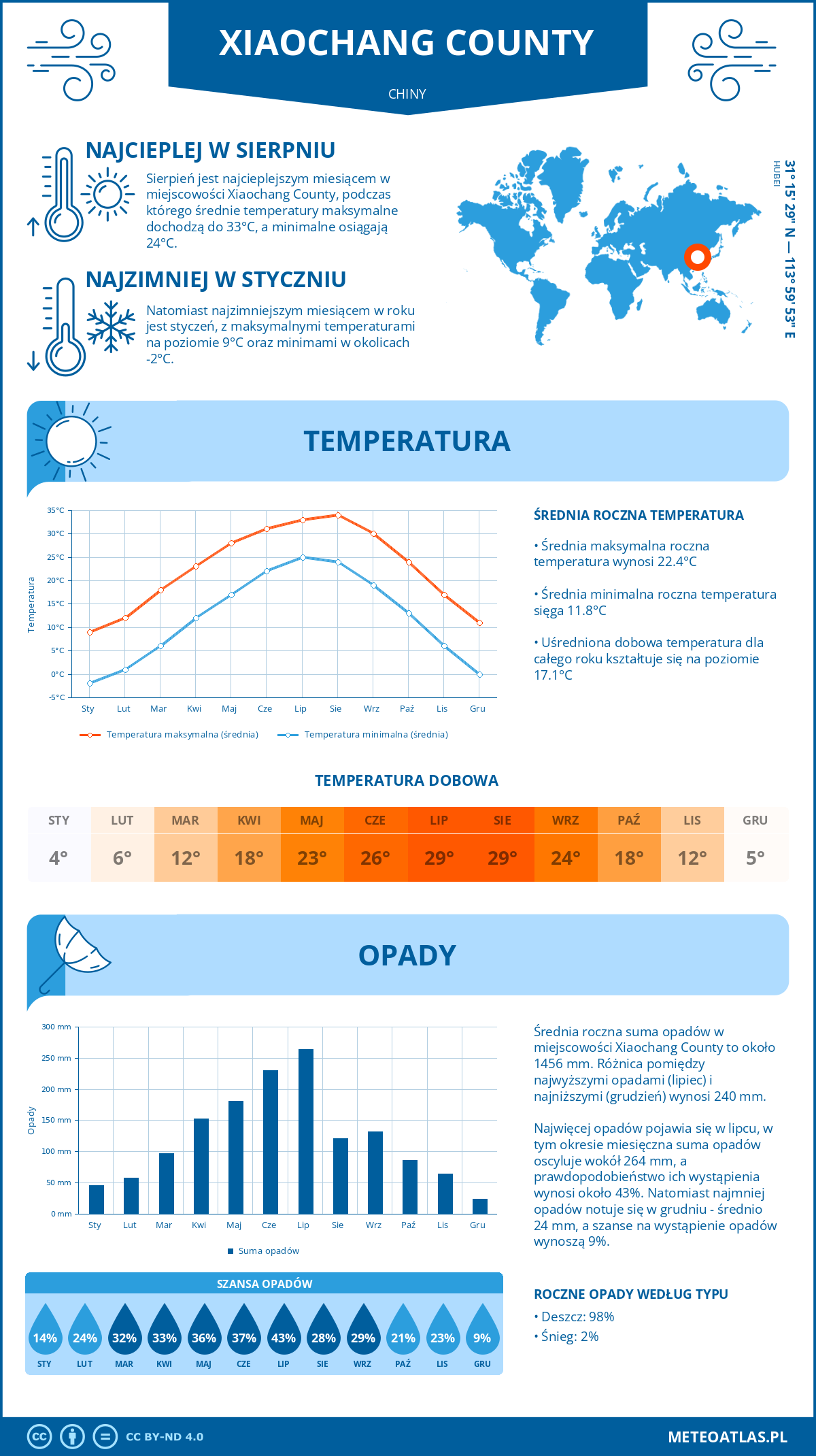 Pogoda Xiaochang County (Chiny). Temperatura oraz opady.