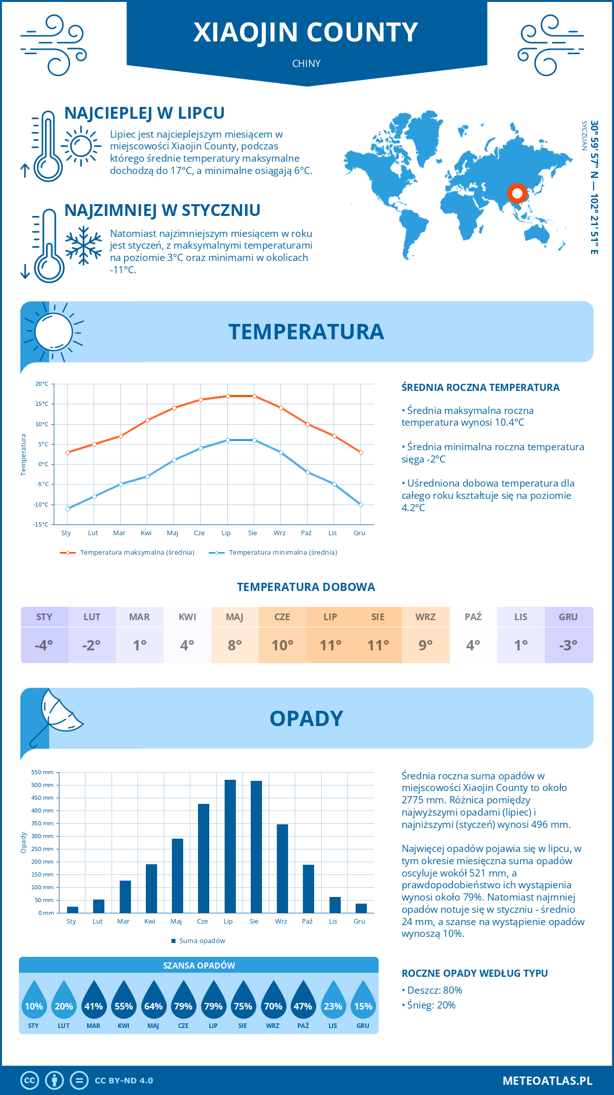 Pogoda Xiaojin County (Chiny). Temperatura oraz opady.