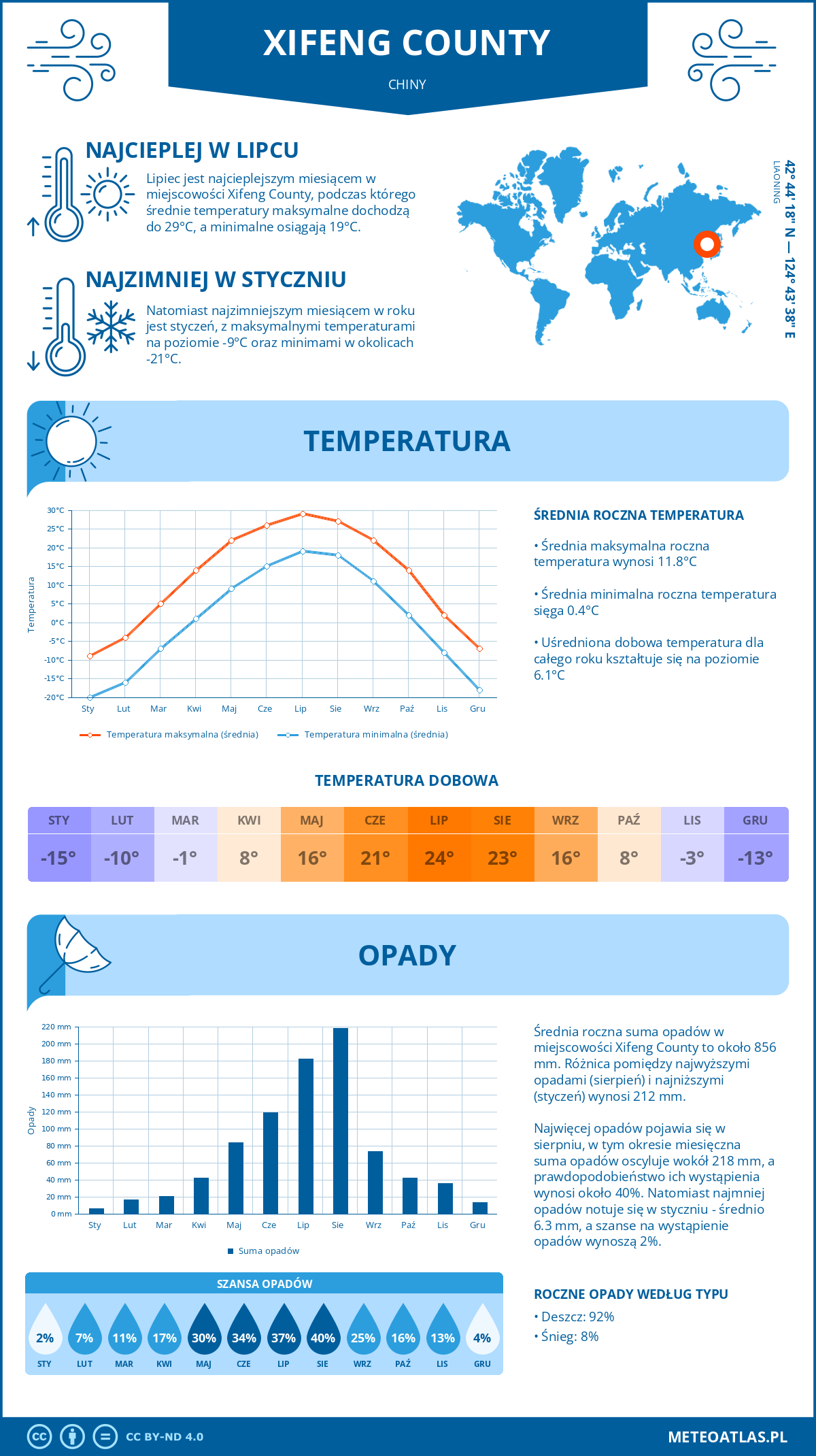 Infografika: Xifeng County (Chiny) – miesięczne temperatury i opady z wykresami rocznych trendów pogodowych