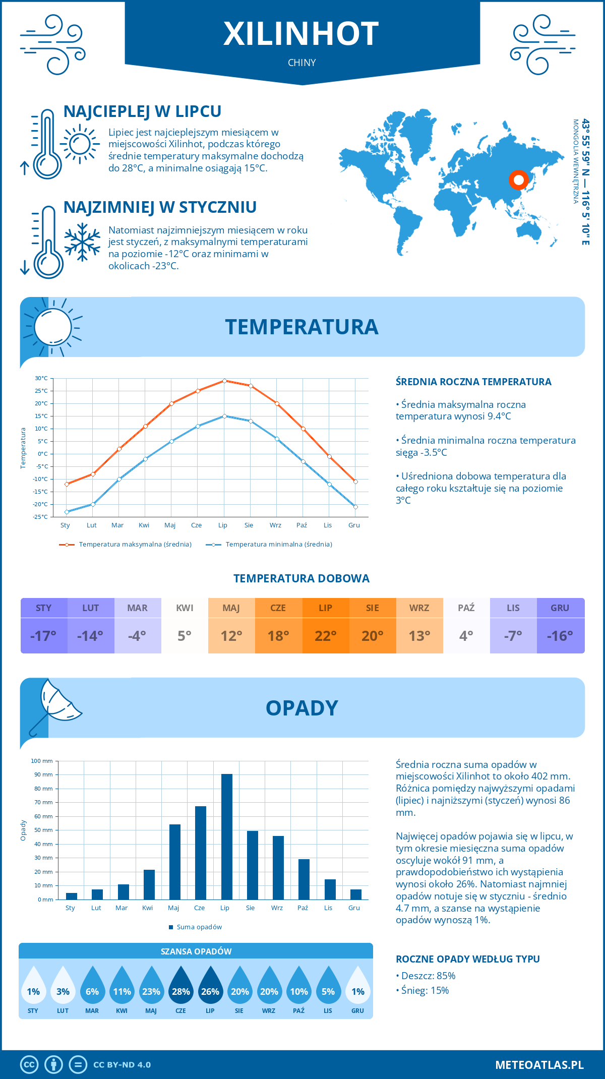 Infografika: Xilinhot (Chiny) – miesięczne temperatury i opady z wykresami rocznych trendów pogodowych