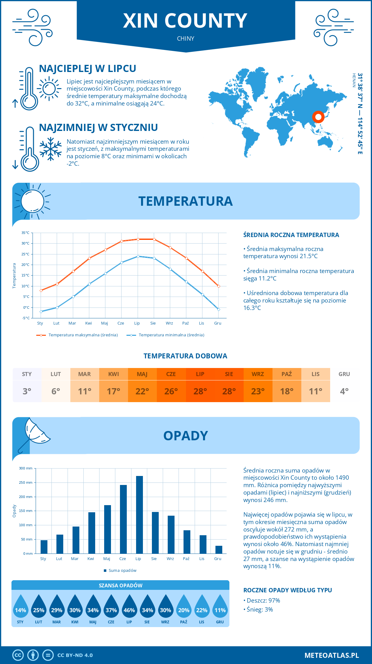 Pogoda Xin County (Chiny). Temperatura oraz opady.