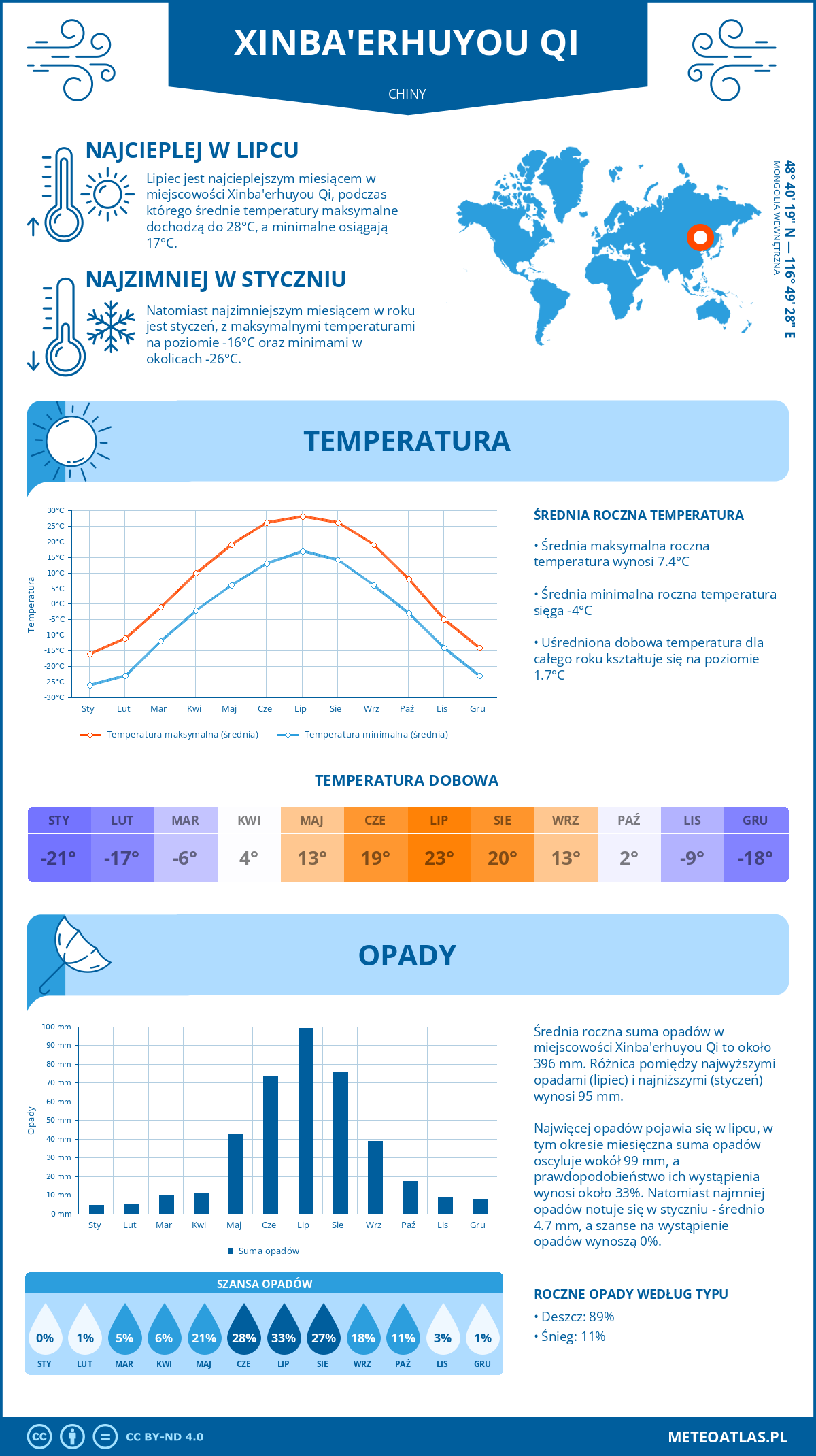 Pogoda Xinba'erhuyou Qi (Chiny). Temperatura oraz opady.