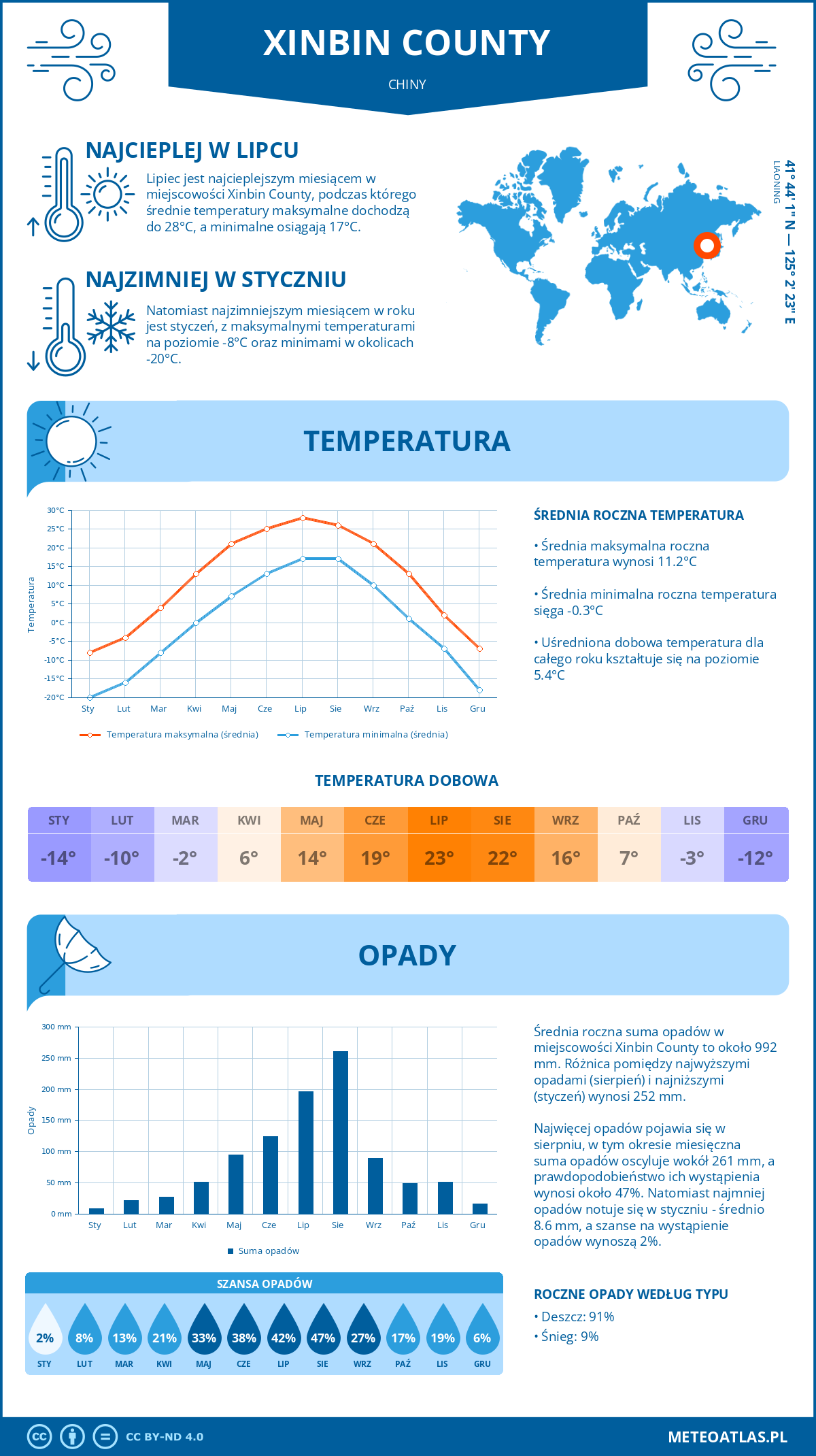 Infografika: Xinbin County (Chiny) – miesięczne temperatury i opady z wykresami rocznych trendów pogodowych