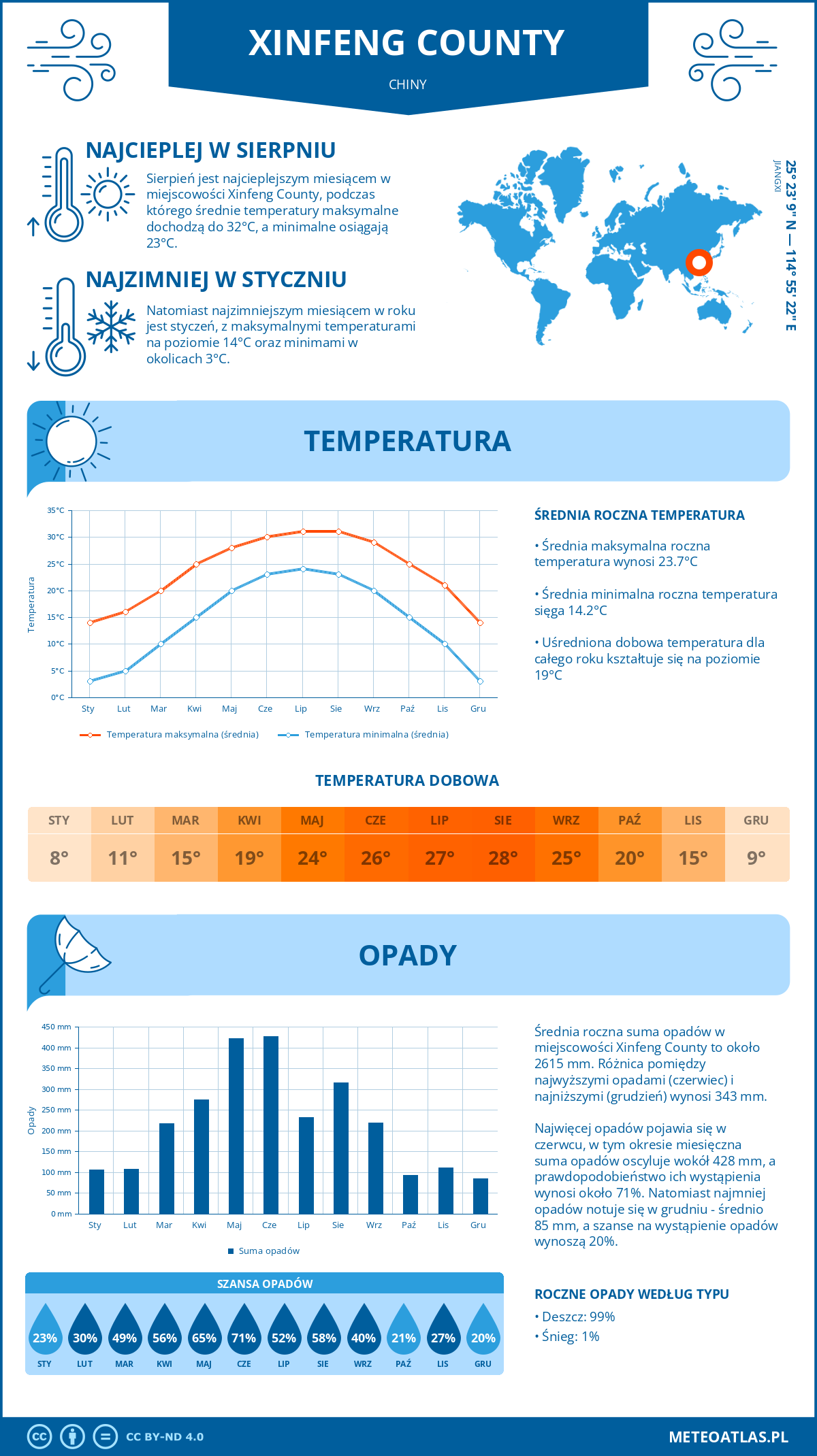 Infografika: Xinfeng County (Chiny) – miesięczne temperatury i opady z wykresami rocznych trendów pogodowych