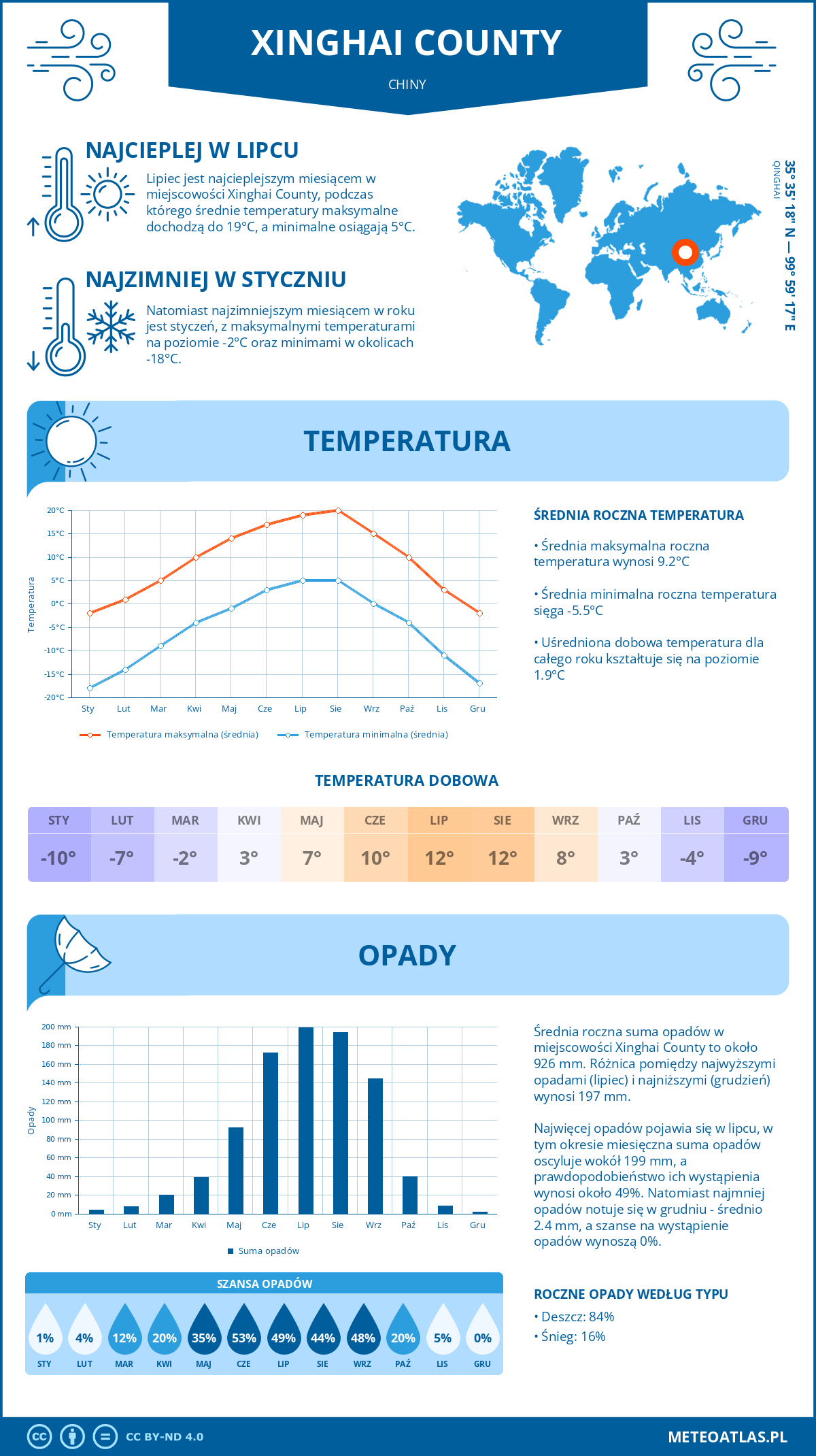 Infografika: Xinghai County (Chiny) – miesięczne temperatury i opady z wykresami rocznych trendów pogodowych