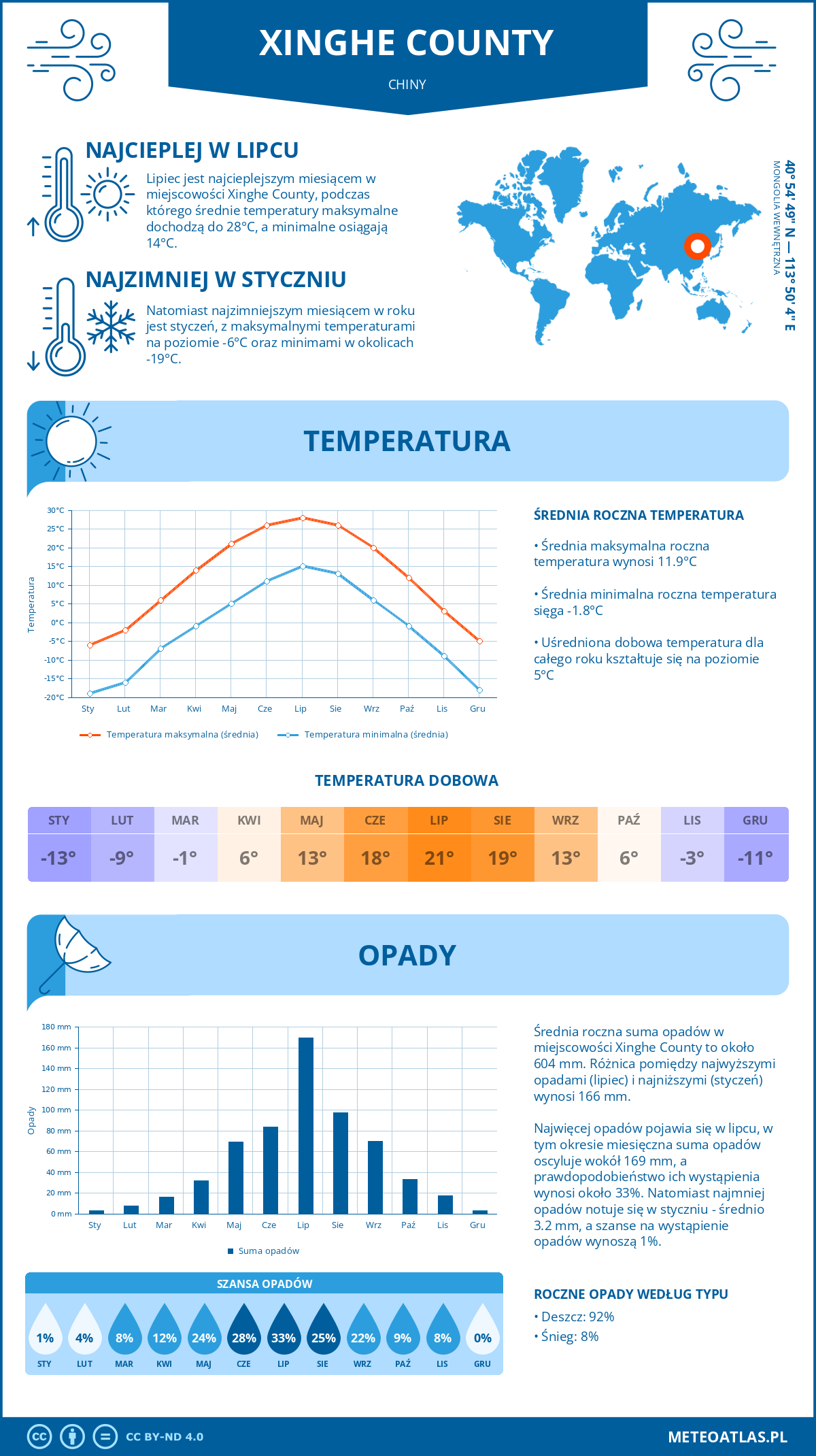 Pogoda Xinghe County (Chiny). Temperatura oraz opady.