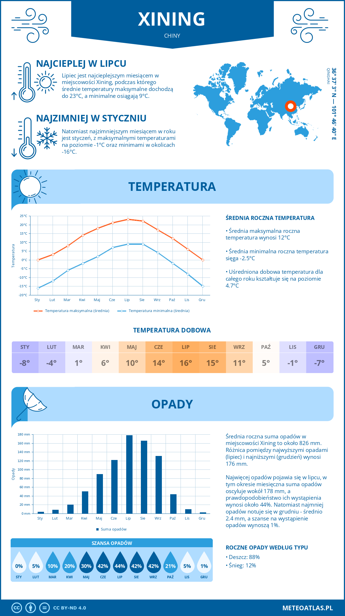 Infografika: Xining (Chiny) – miesięczne temperatury i opady z wykresami rocznych trendów pogodowych