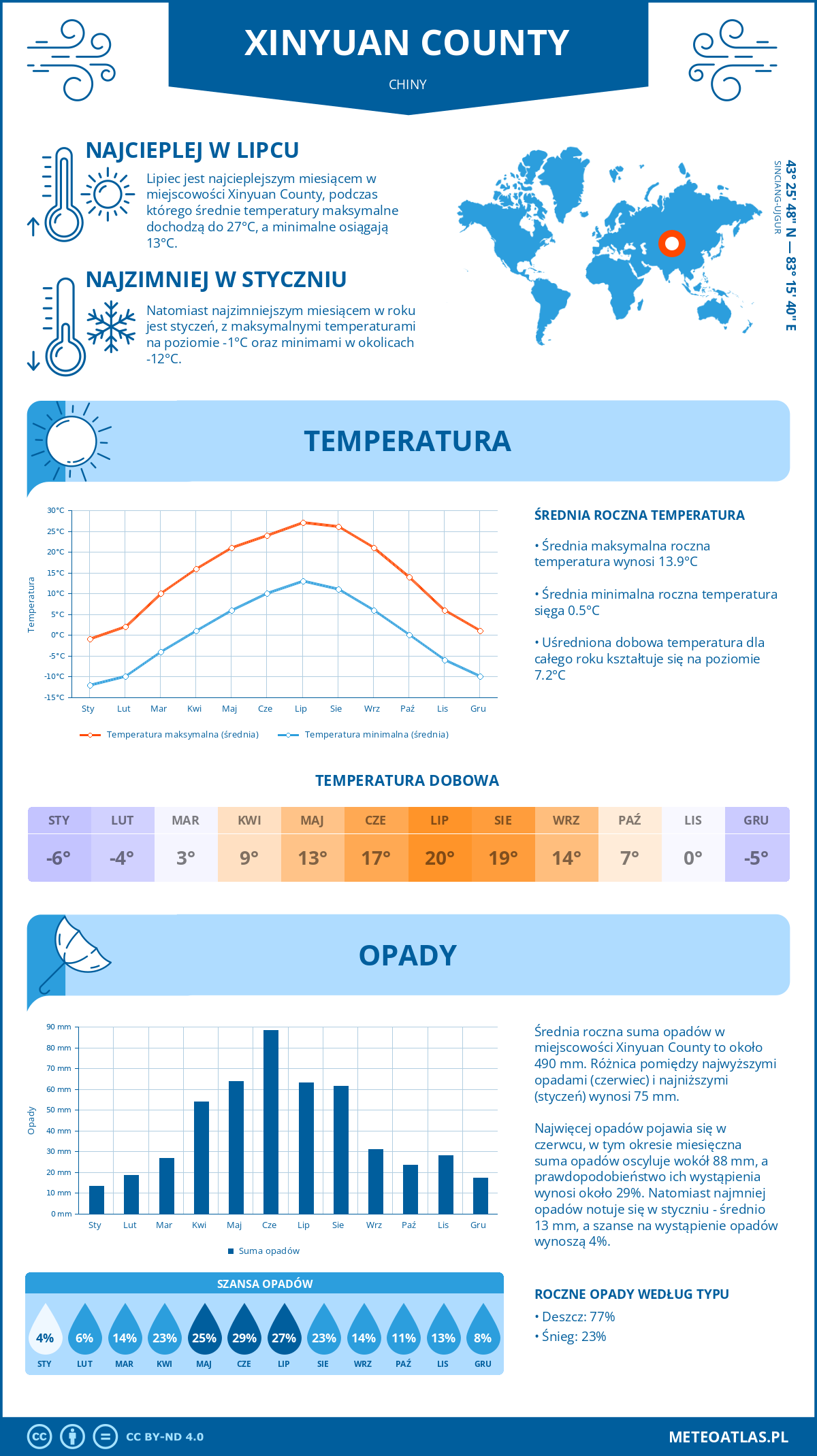 Pogoda Xinyuan County (Chiny). Temperatura oraz opady.