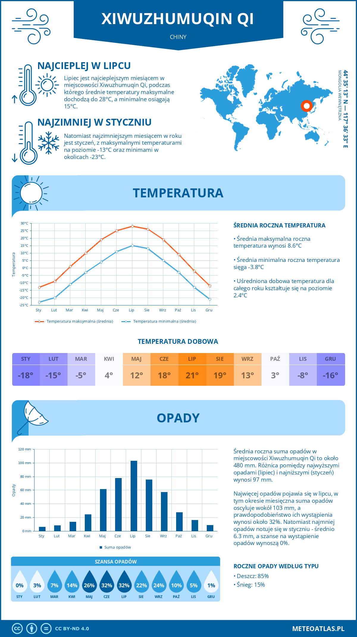 Pogoda Xiwuzhumuqin Qi (Chiny). Temperatura oraz opady.