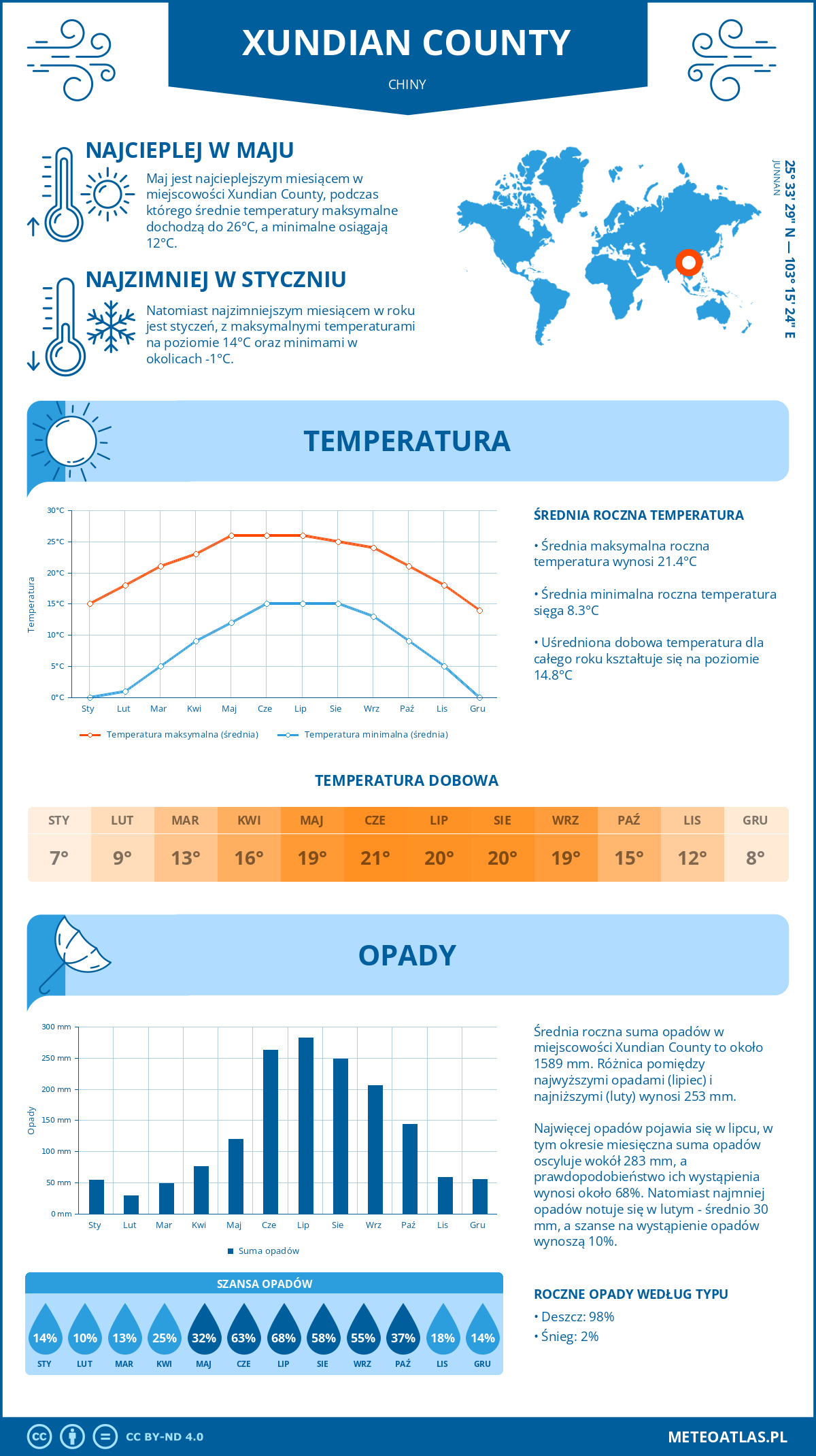 Pogoda Xundian County (Chiny). Temperatura oraz opady.