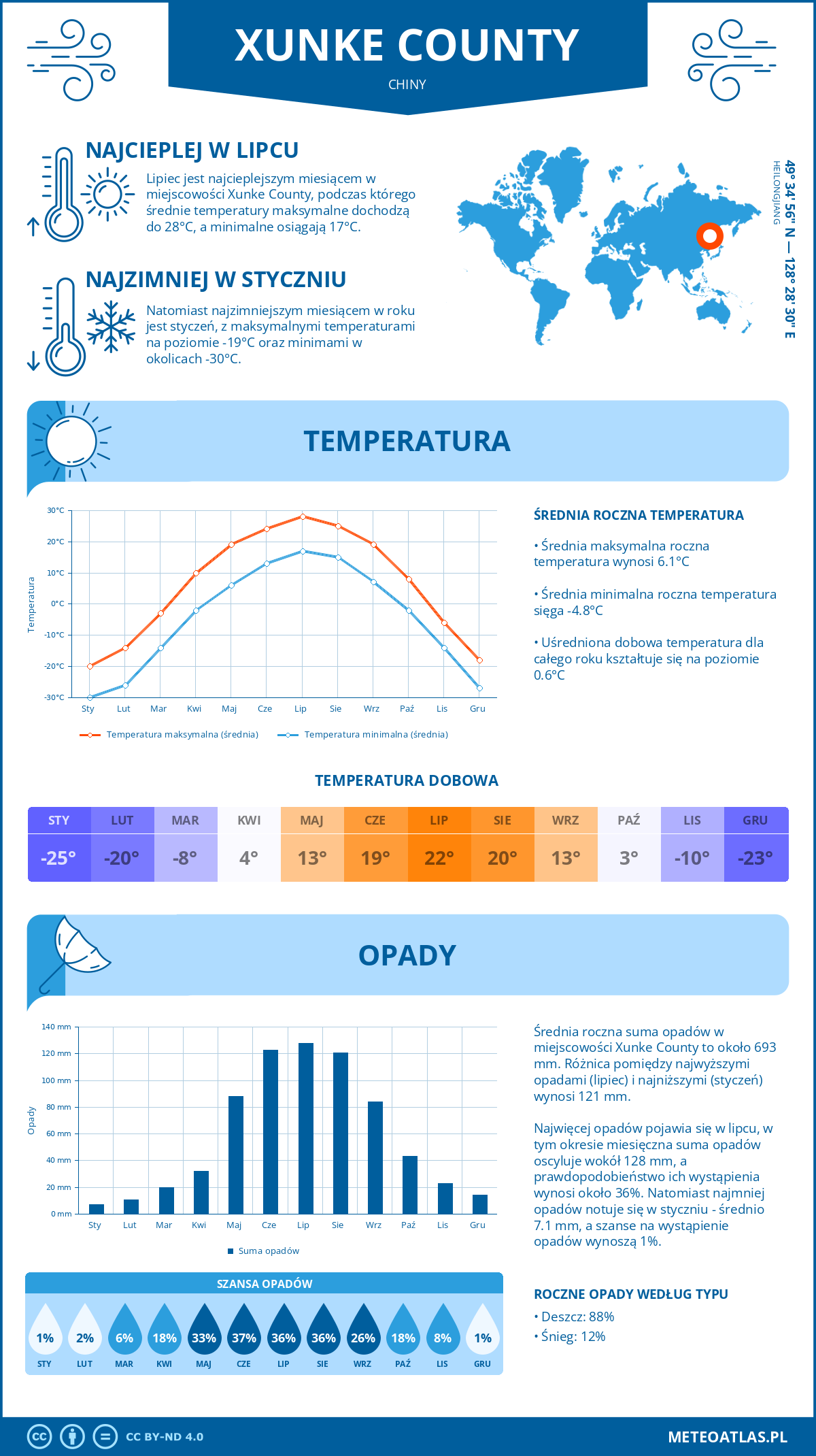 Infografika: Xunke County (Chiny) – miesięczne temperatury i opady z wykresami rocznych trendów pogodowych