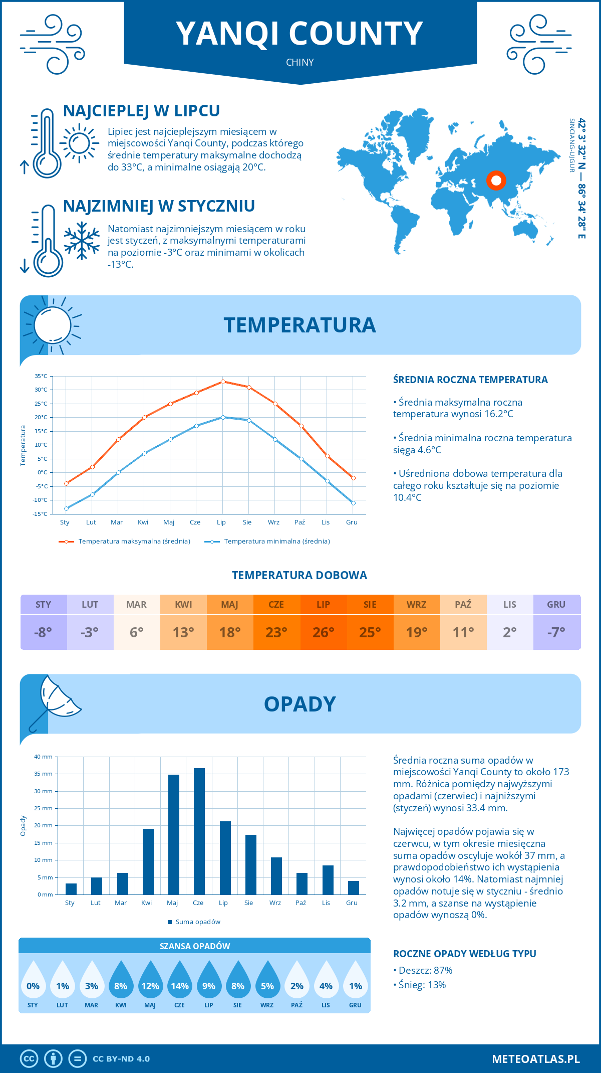 Pogoda Yanqi County (Chiny). Temperatura oraz opady.