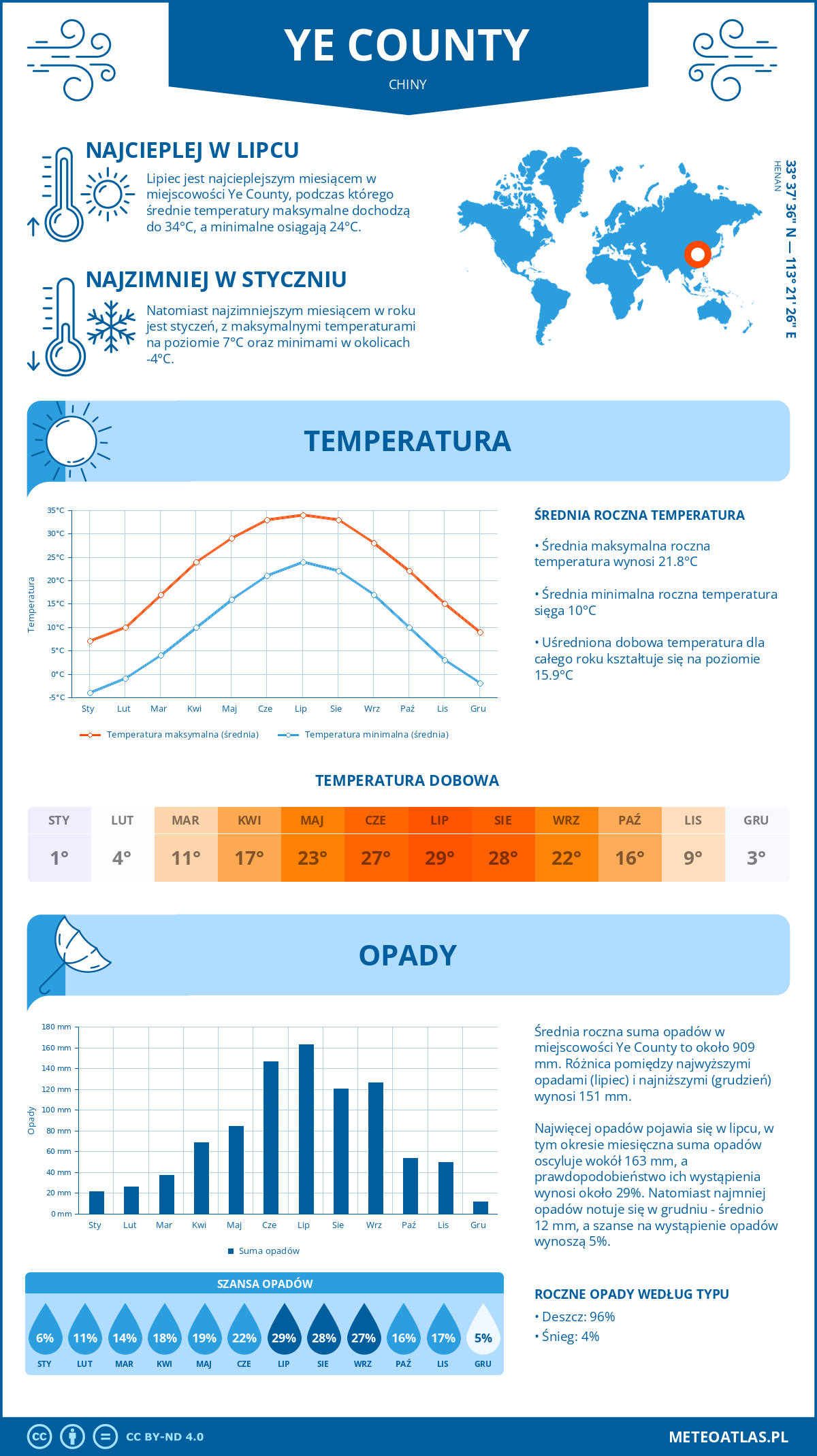 Pogoda Ye County (Chiny). Temperatura oraz opady.