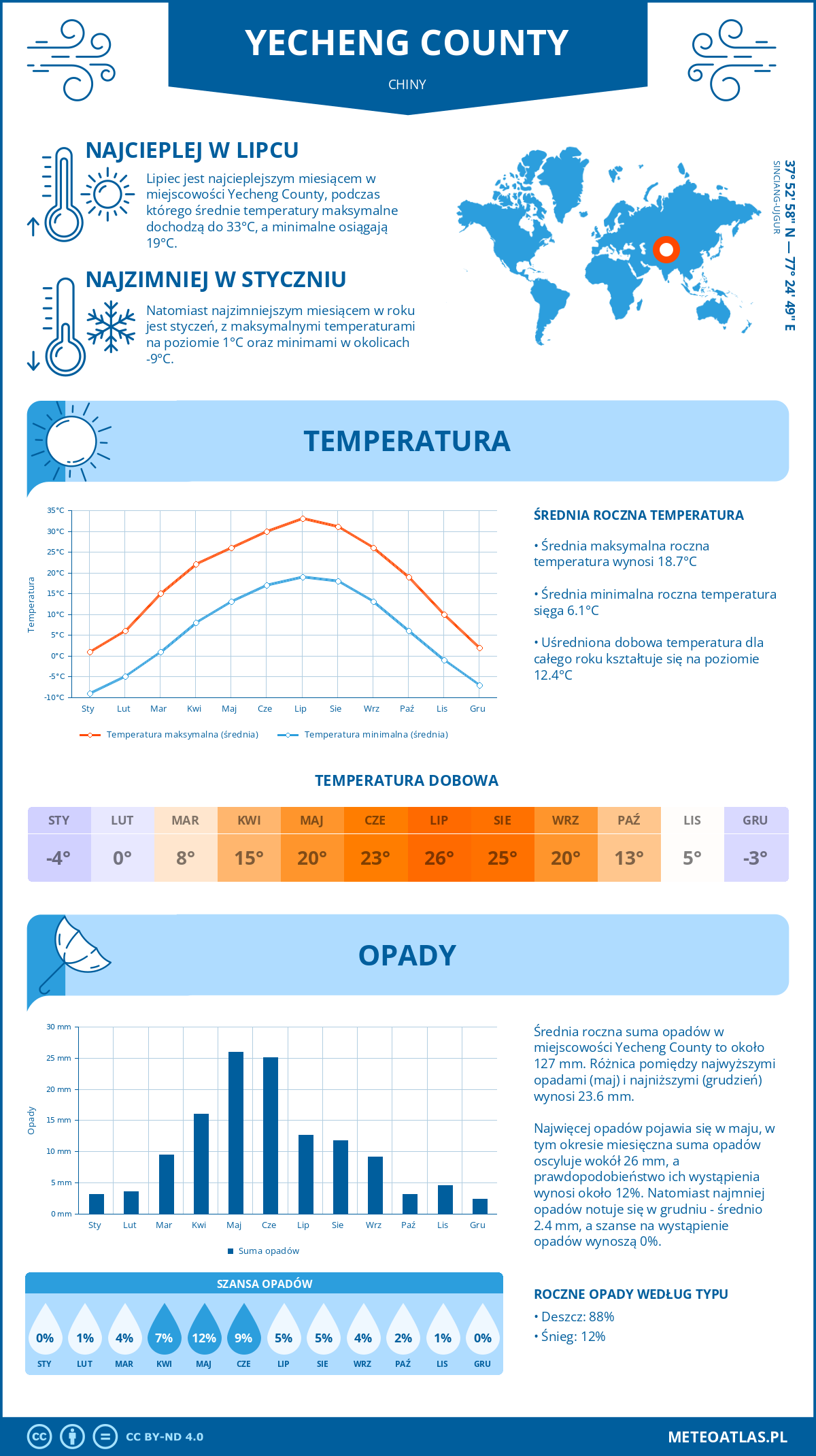 Pogoda Yecheng County (Chiny). Temperatura oraz opady.