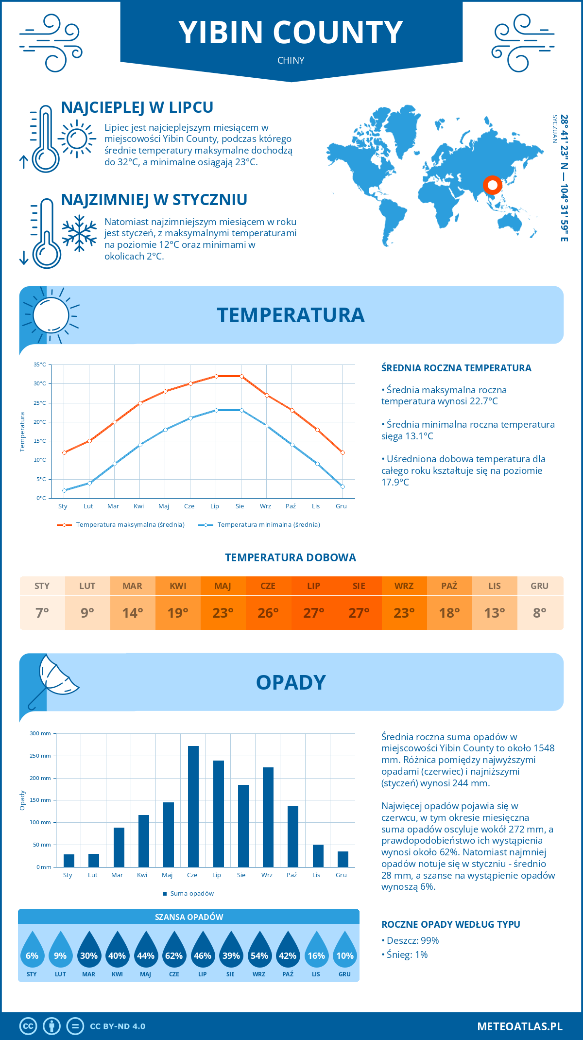 Infografika: Yibin County (Chiny) – miesięczne temperatury i opady z wykresami rocznych trendów pogodowych