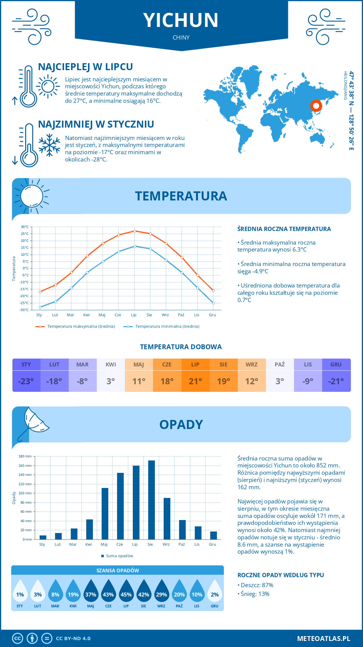 Pogoda Yichun (Chiny). Temperatura oraz opady.