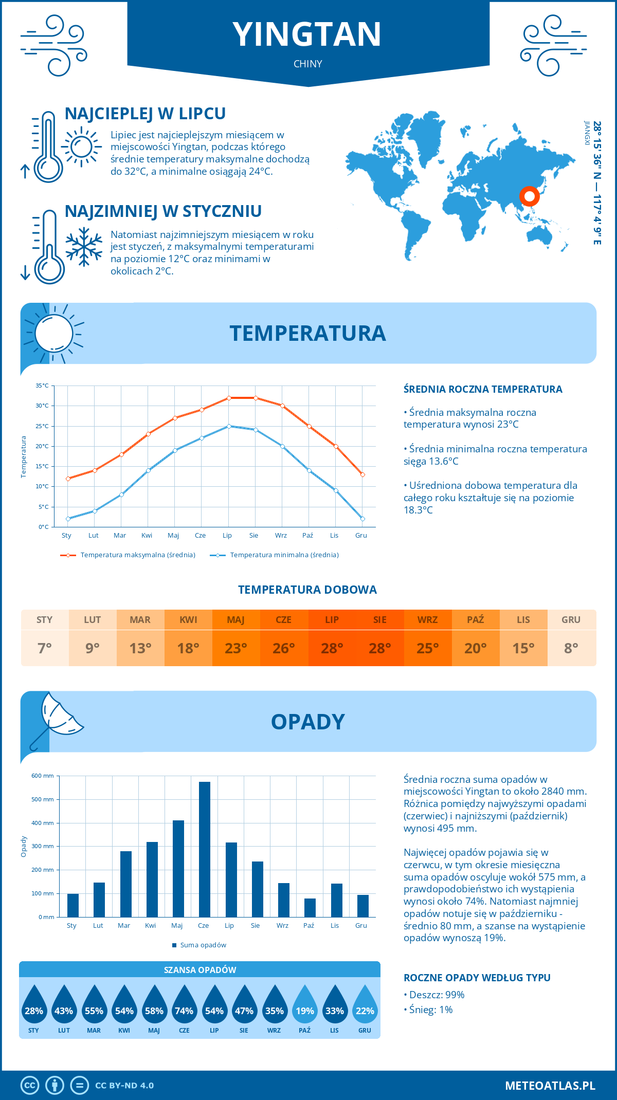 Pogoda Yingtan (Chiny). Temperatura oraz opady.