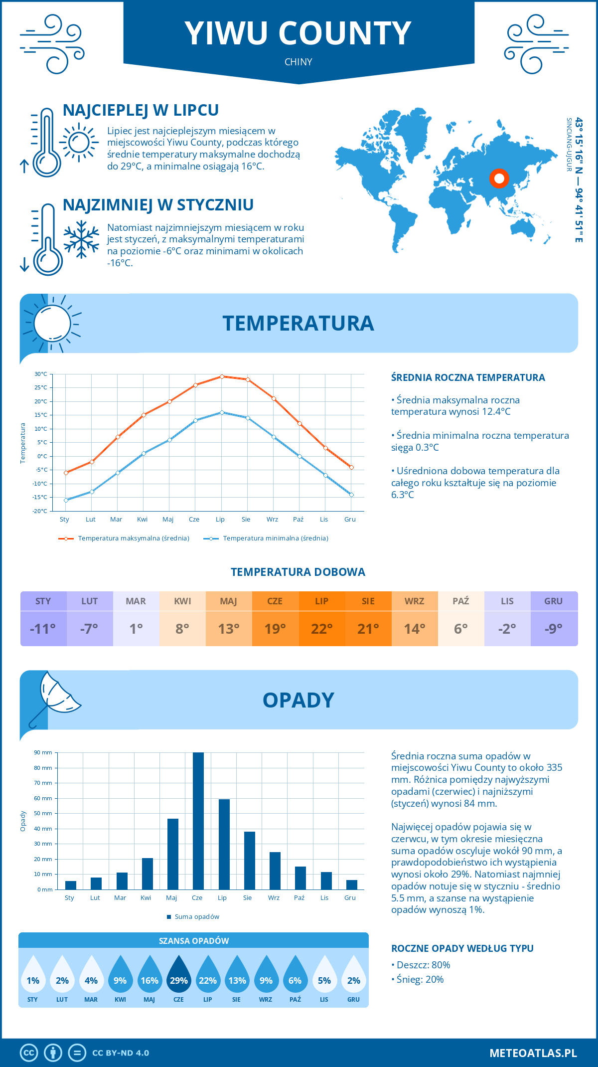 Pogoda Yiwu County (Chiny). Temperatura oraz opady.