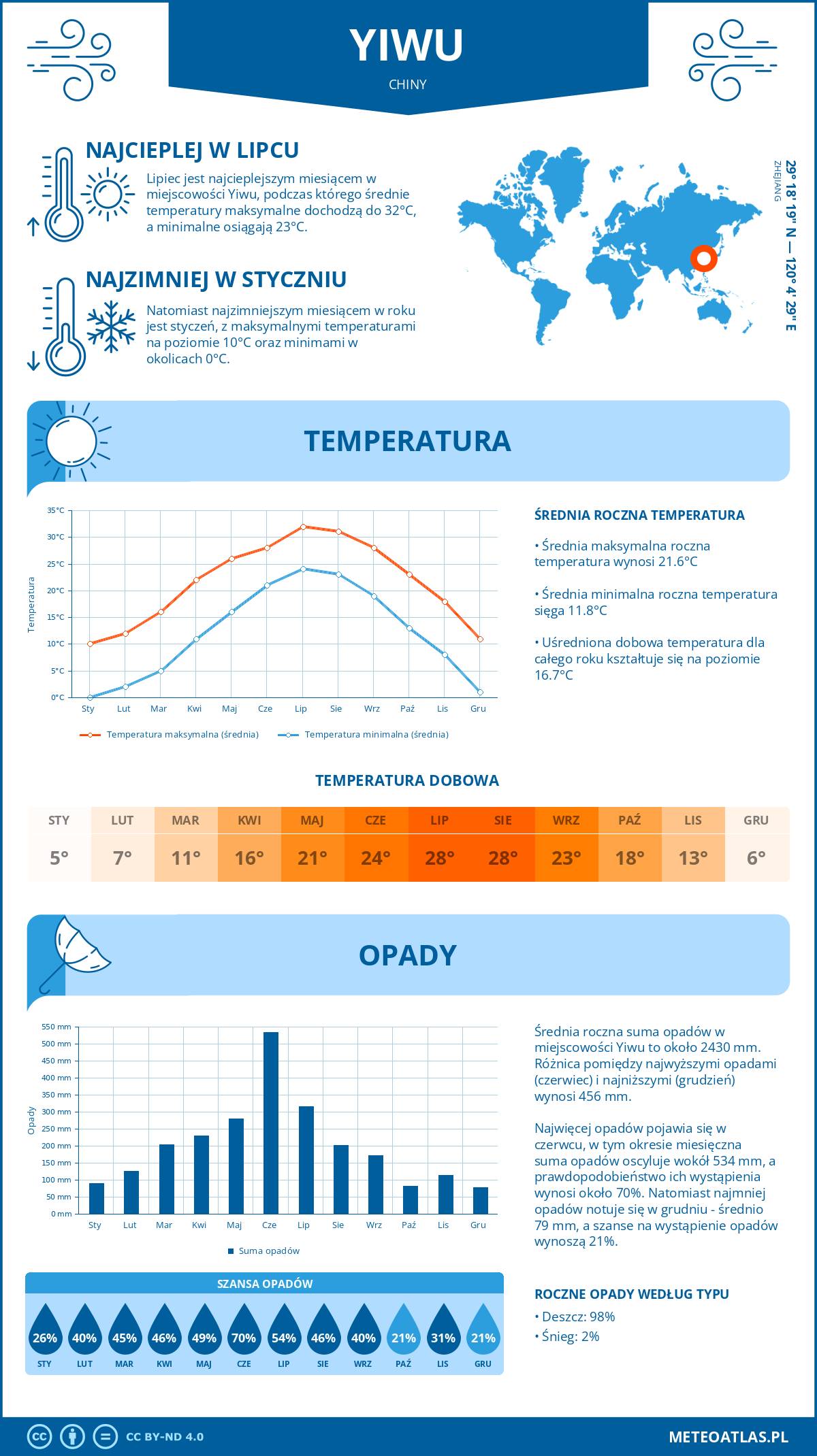 Infografika: Yiwu (Chiny) – miesięczne temperatury i opady z wykresami rocznych trendów pogodowych