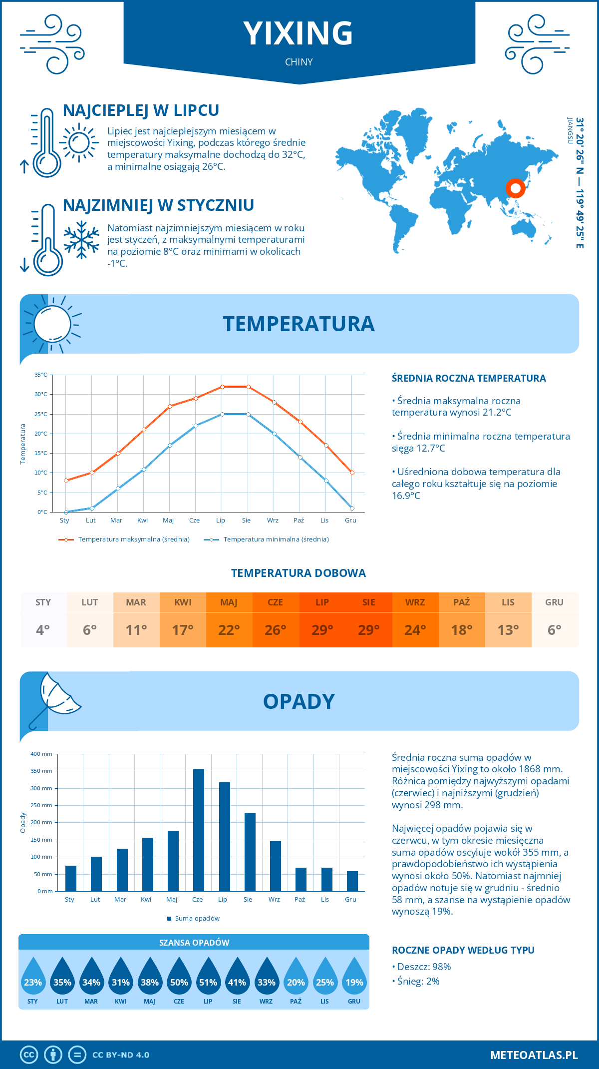 Infografika: Yixing (Chiny) – miesięczne temperatury i opady z wykresami rocznych trendów pogodowych