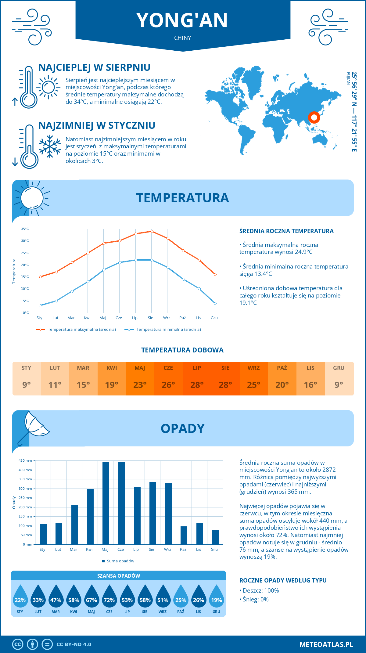 Pogoda Yong'an (Chiny). Temperatura oraz opady.