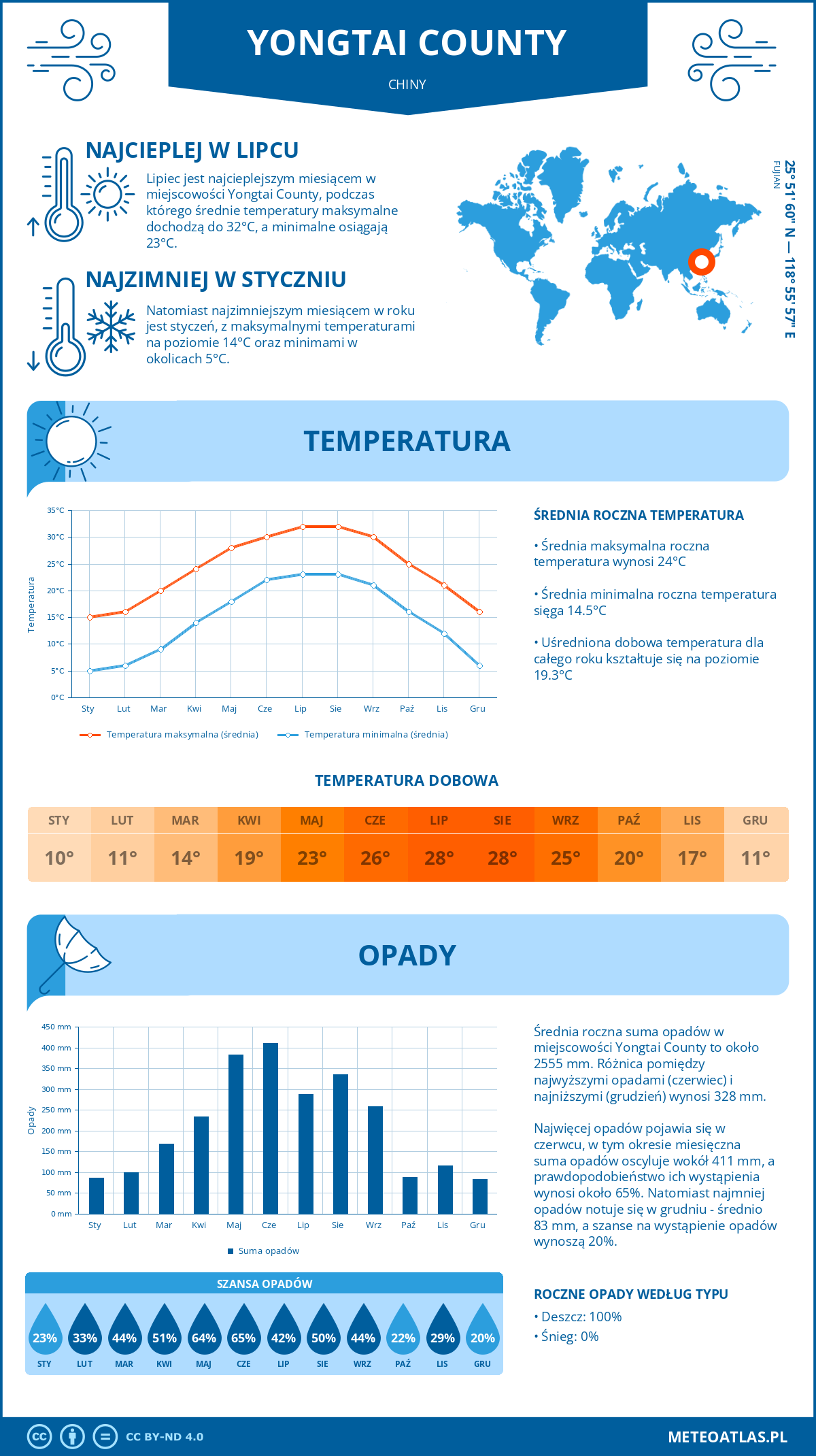 Infografika: Yongtai County (Chiny) – miesięczne temperatury i opady z wykresami rocznych trendów pogodowych