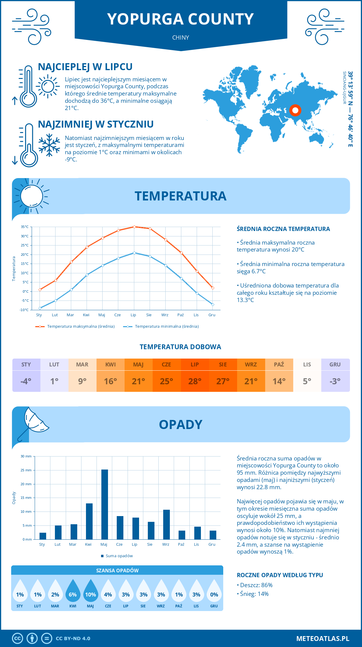 Infografika: Yopurga County (Chiny) – miesięczne temperatury i opady z wykresami rocznych trendów pogodowych