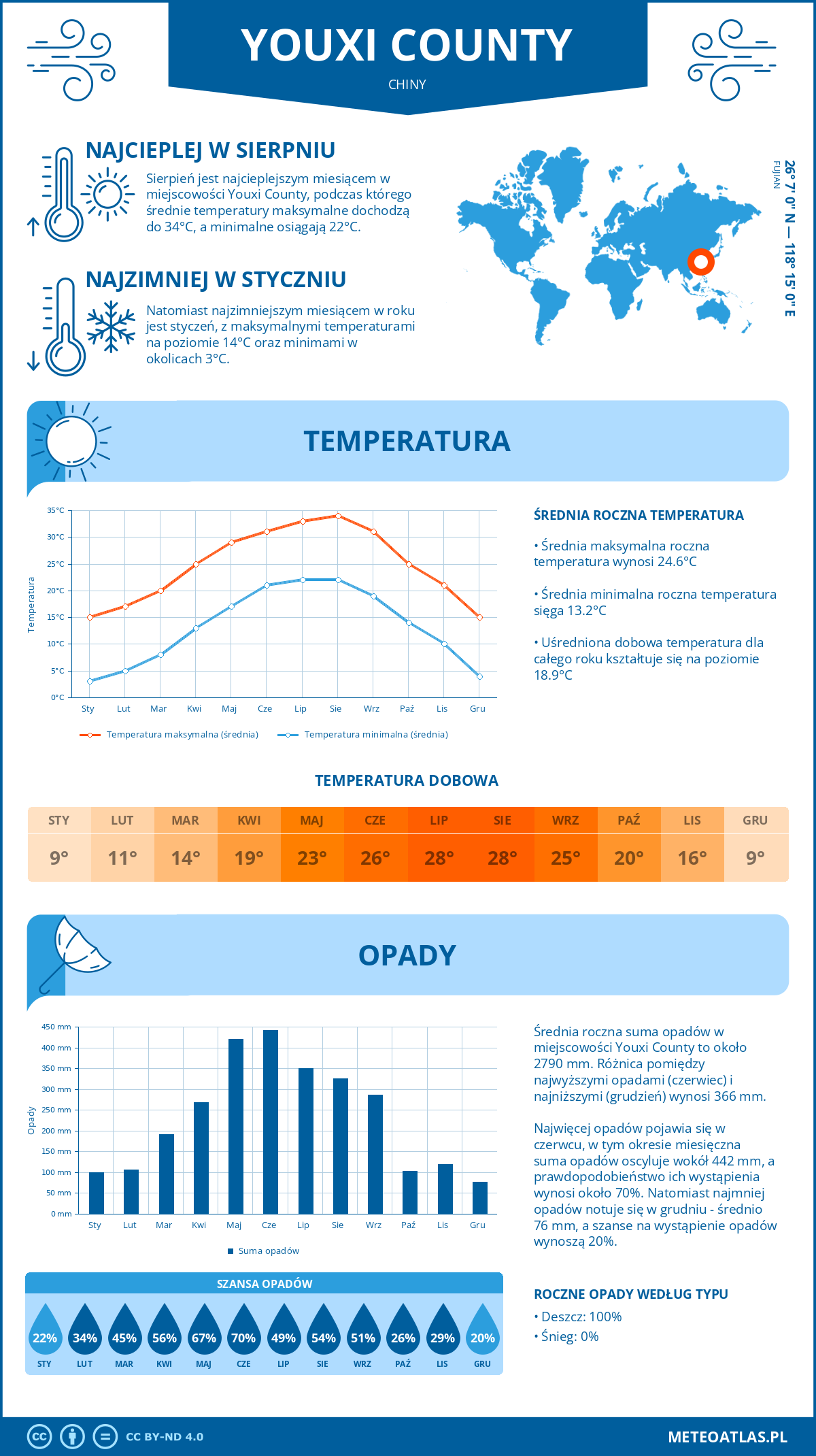 Pogoda Youxi County (Chiny). Temperatura oraz opady.