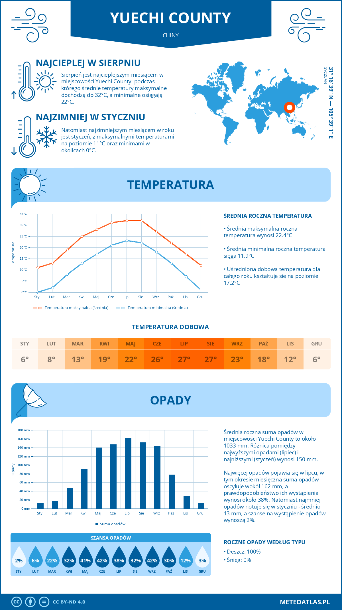 Pogoda Yuechi County (Chiny). Temperatura oraz opady.