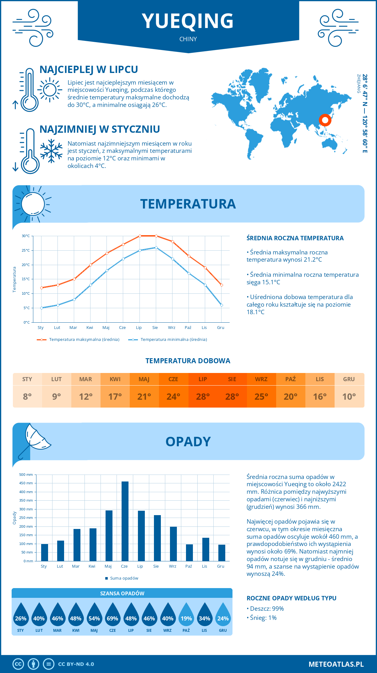 Pogoda Yueqing (Chiny). Temperatura oraz opady.