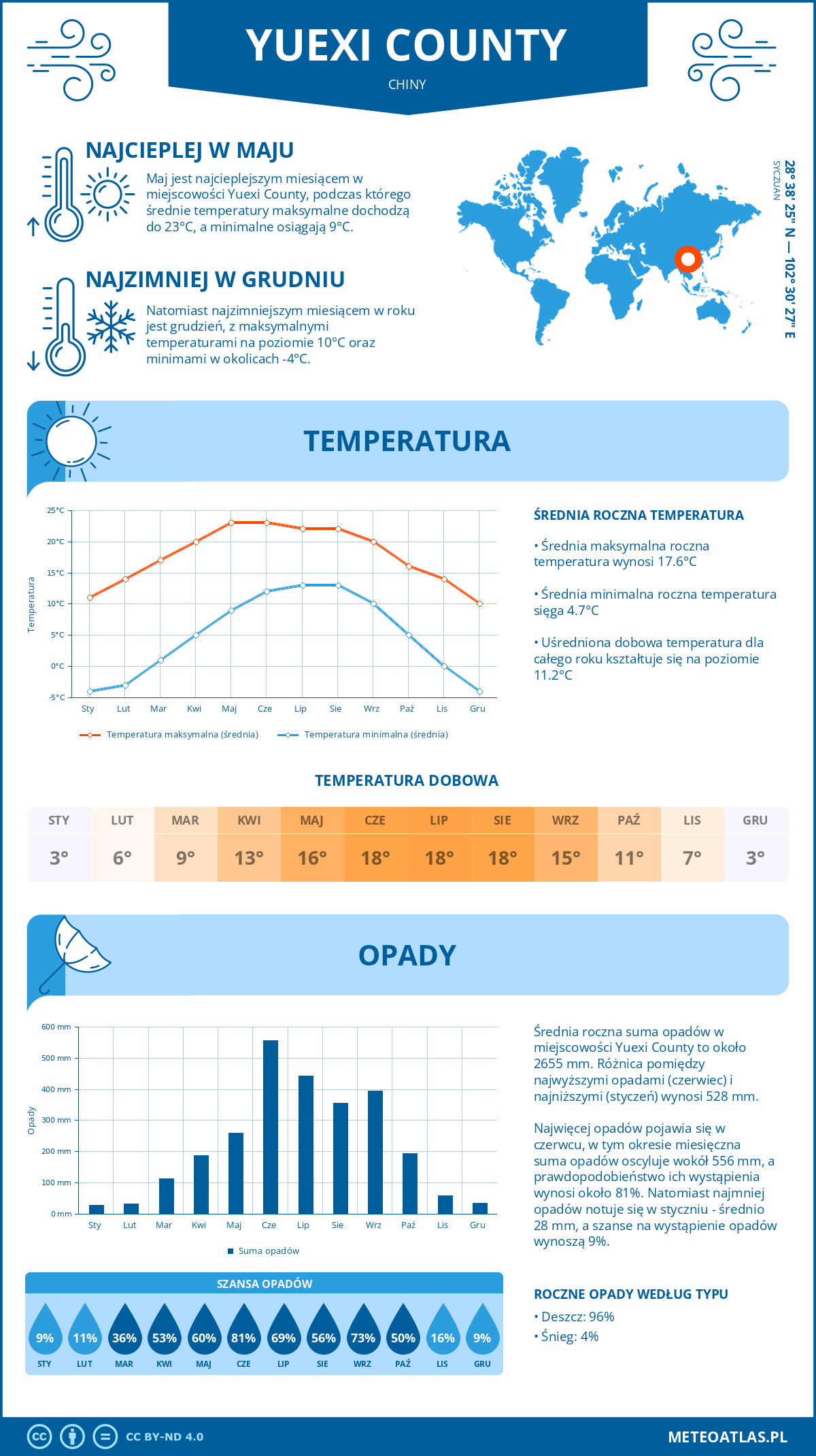 Pogoda Yuexi County (Chiny). Temperatura oraz opady.