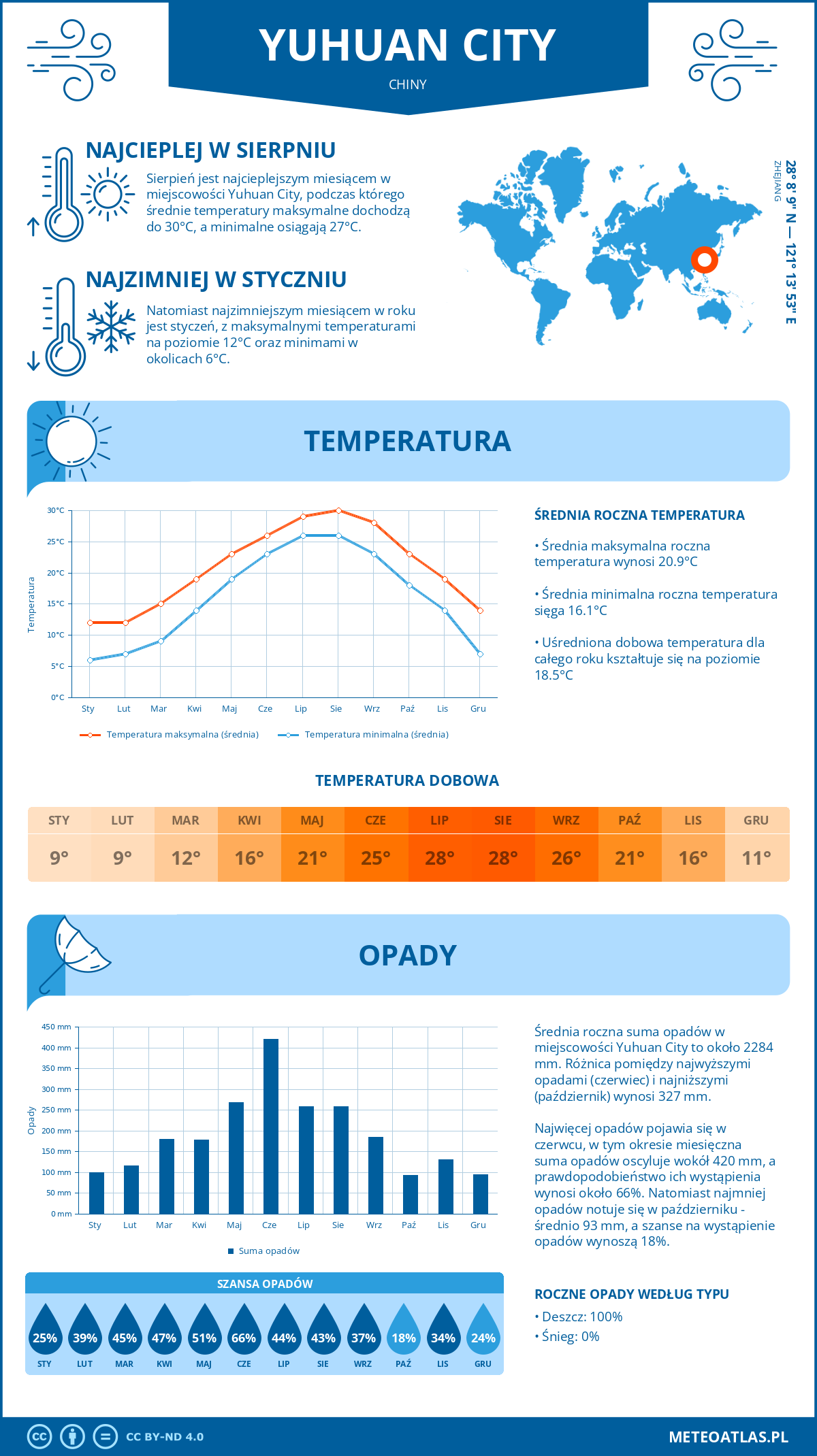 Pogoda Yuhuan City (Chiny). Temperatura oraz opady.