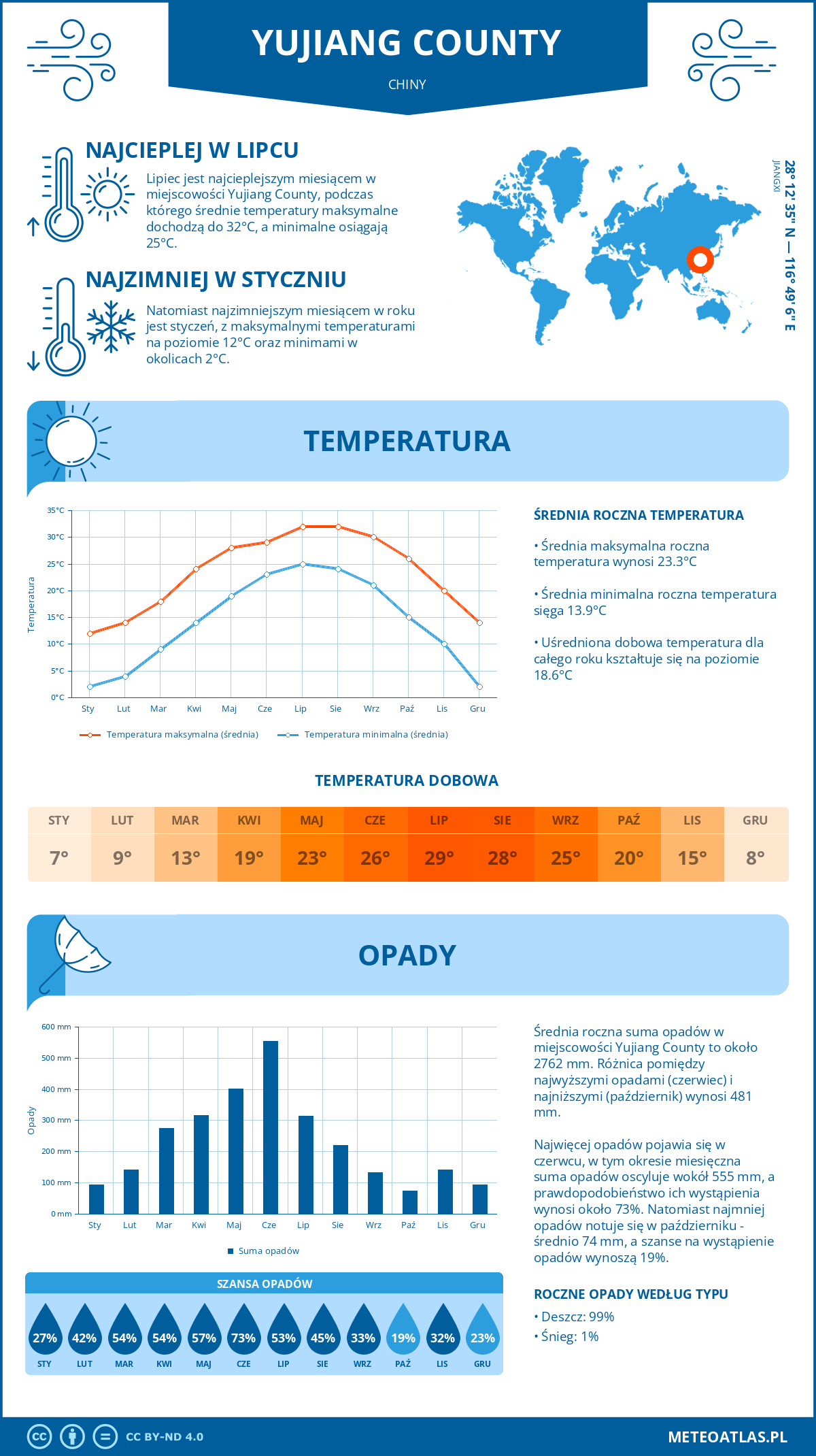 Infografika: Yujiang County (Chiny) – miesięczne temperatury i opady z wykresami rocznych trendów pogodowych