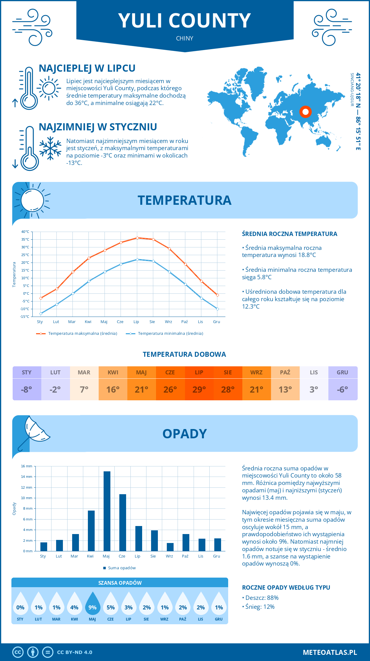 Pogoda Yuli County (Chiny). Temperatura oraz opady.