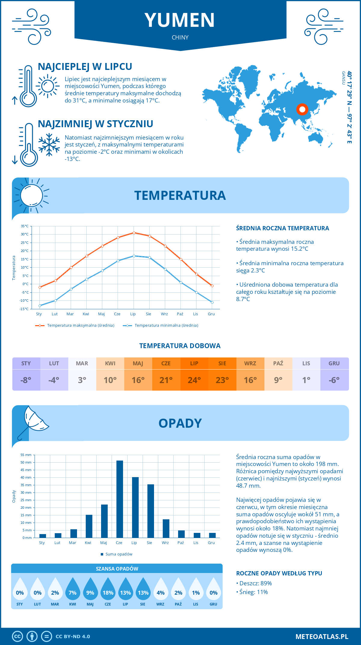 Infografika: Yumen (Chiny) – miesięczne temperatury i opady z wykresami rocznych trendów pogodowych