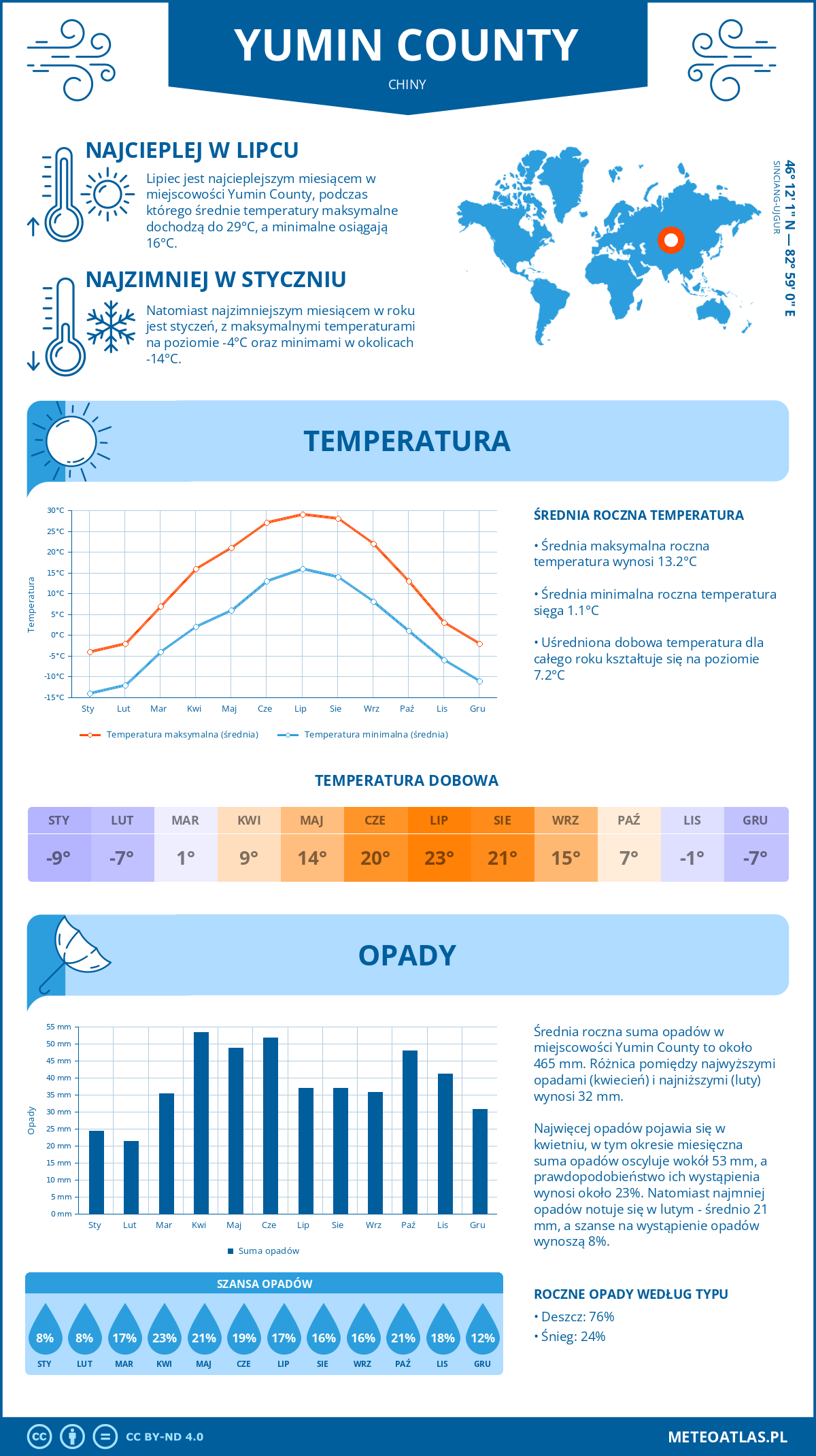 Infografika: Yumin County (Chiny) – miesięczne temperatury i opady z wykresami rocznych trendów pogodowych