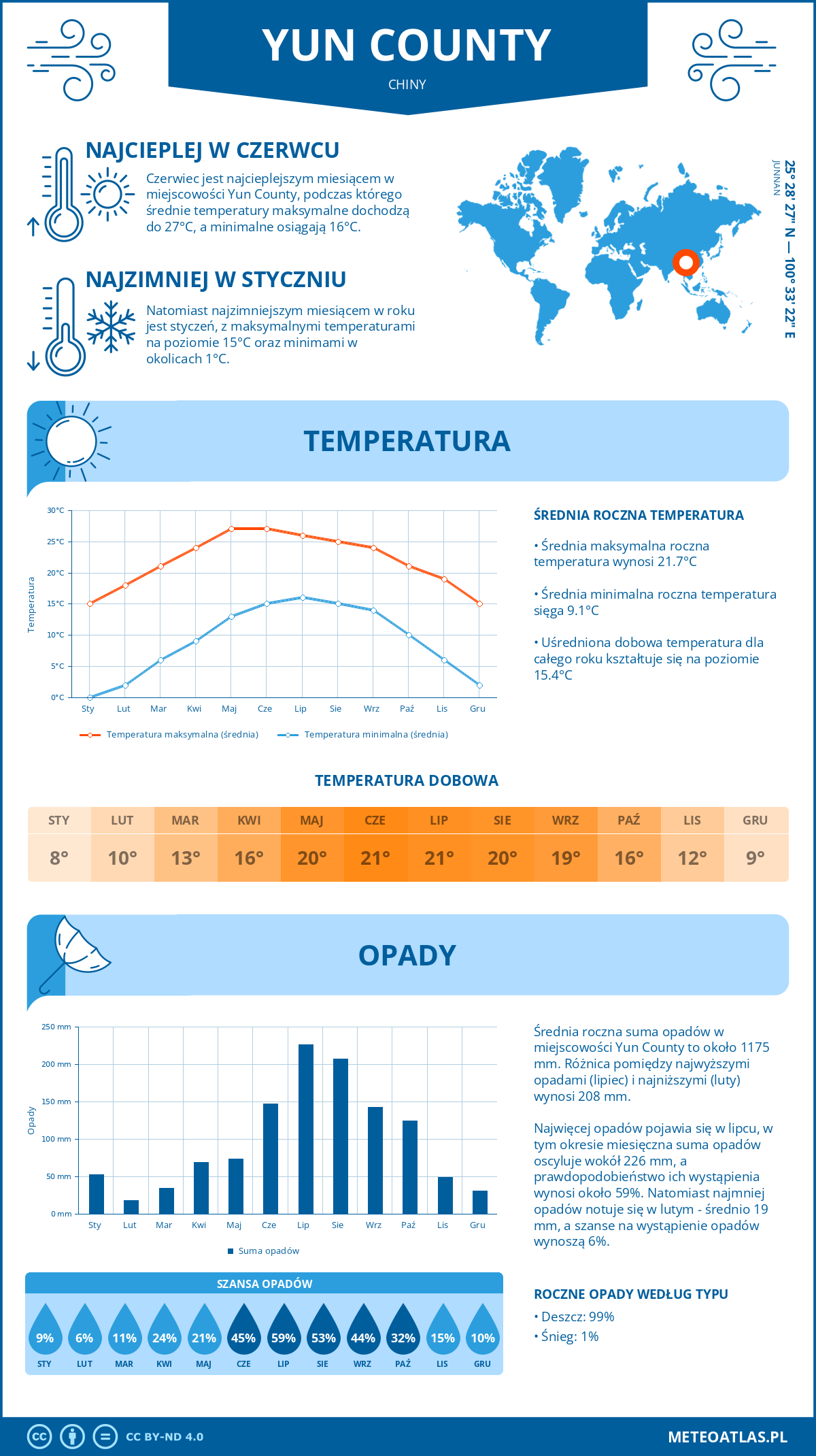 Infografika: Yun County (Chiny) – miesięczne temperatury i opady z wykresami rocznych trendów pogodowych