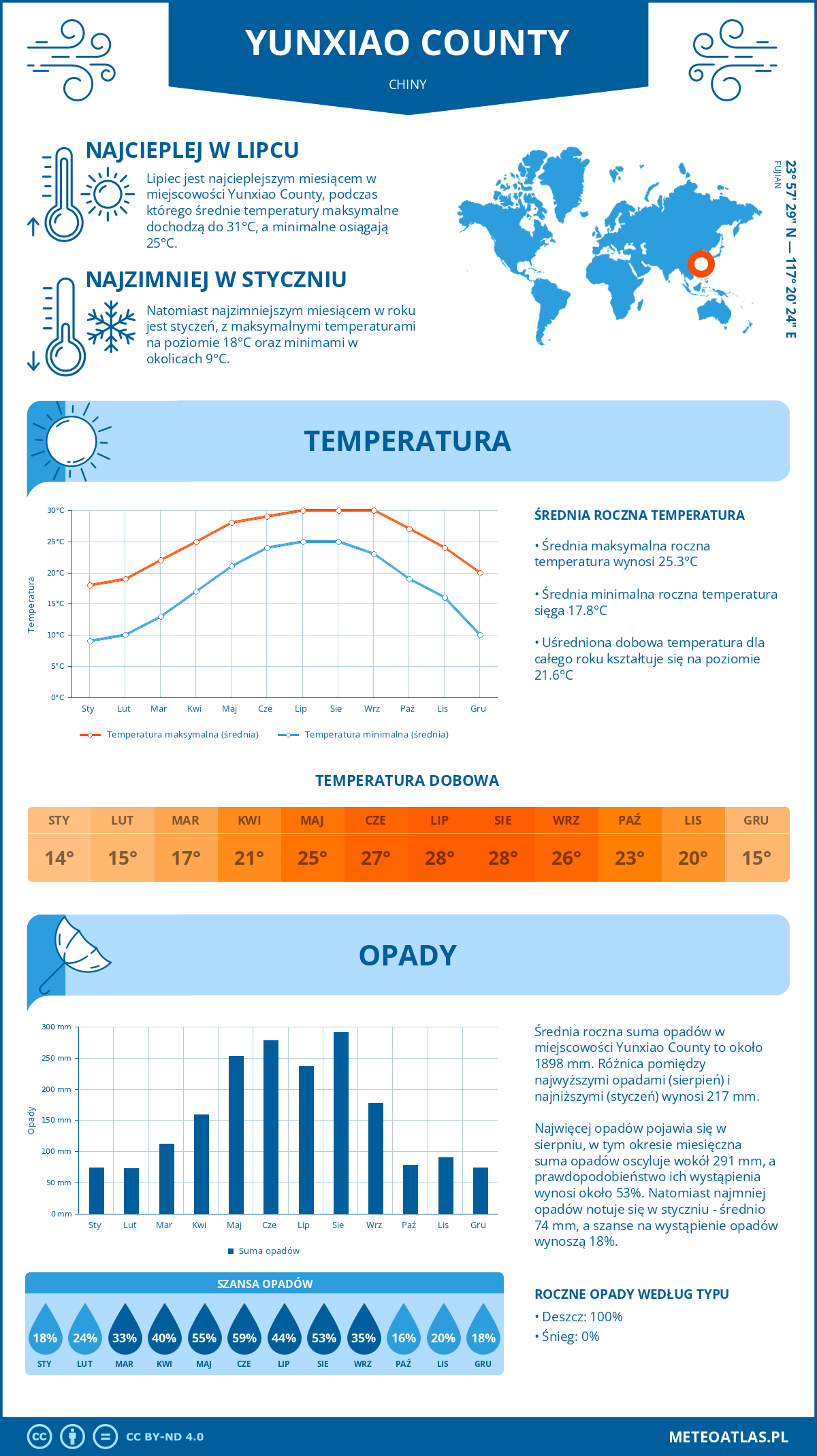 Pogoda Yunxiao County (Chiny). Temperatura oraz opady.